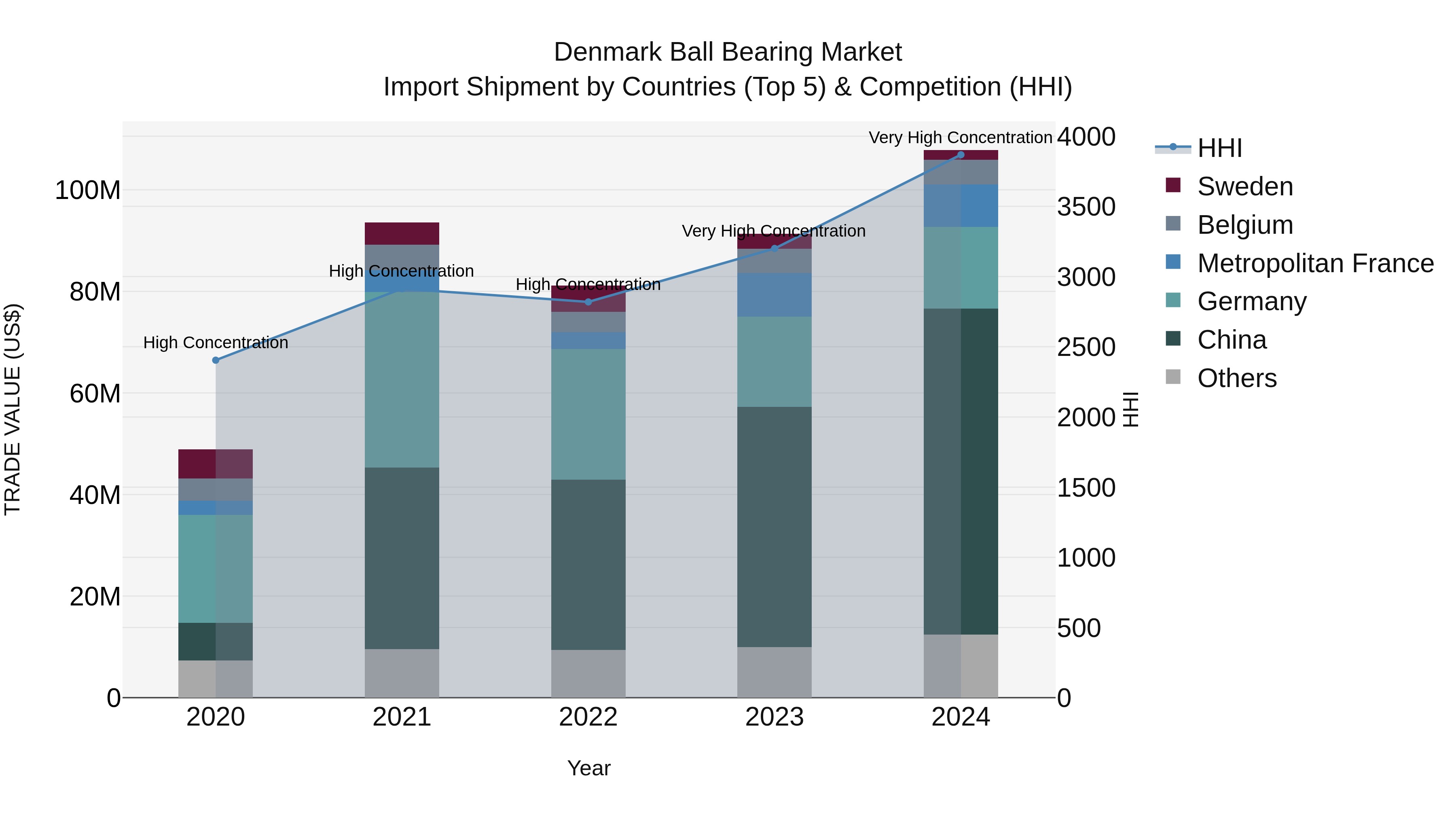 Denmark Ball Bearing Market Top 5 Importing Countries and Market Competition (HHI) Analysis