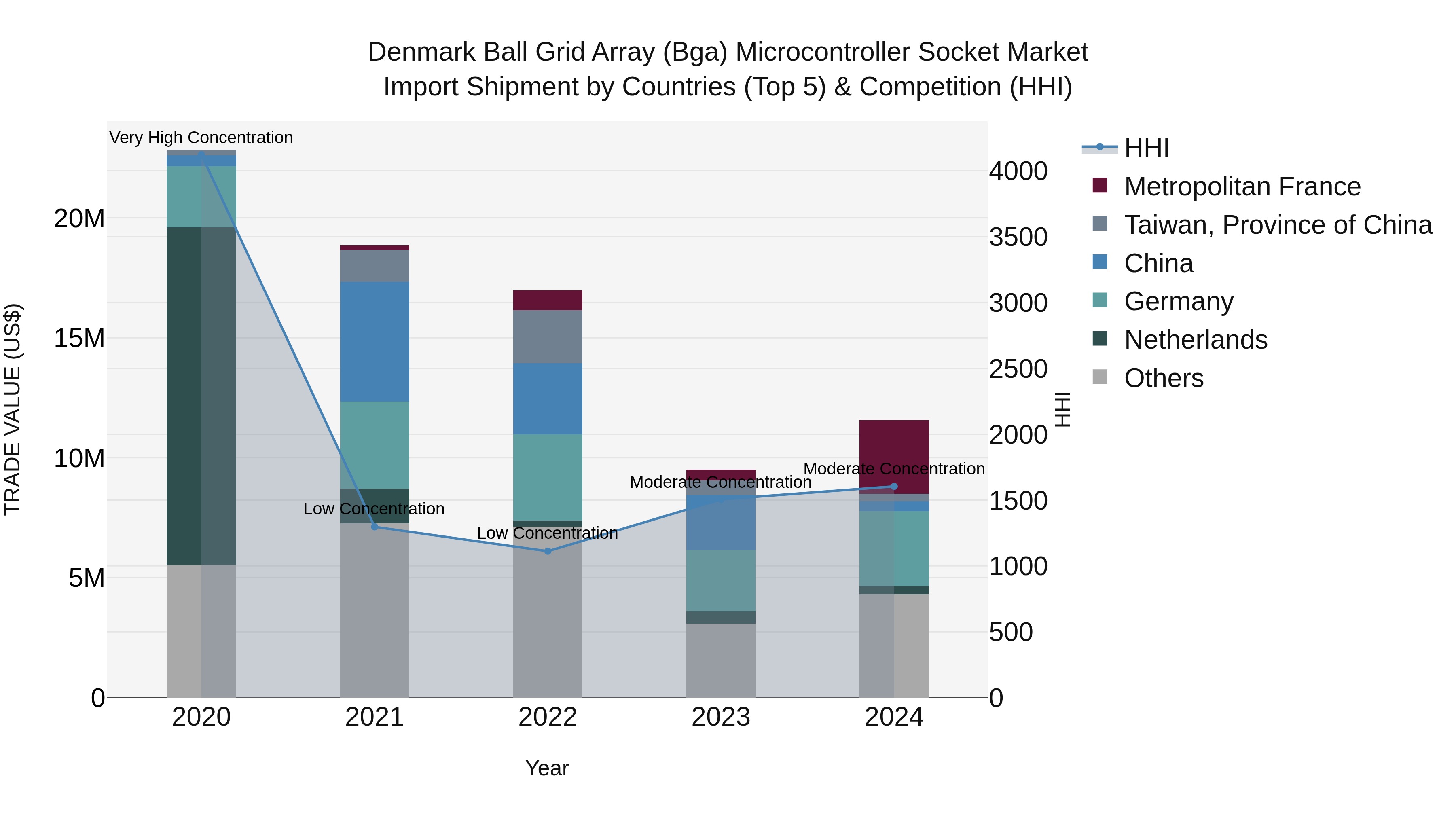 Denmark Ball Grid Array (Bga) Microcontroller Socket Market Top 5 Importing Countries and Market Competition (HHI) Analysis