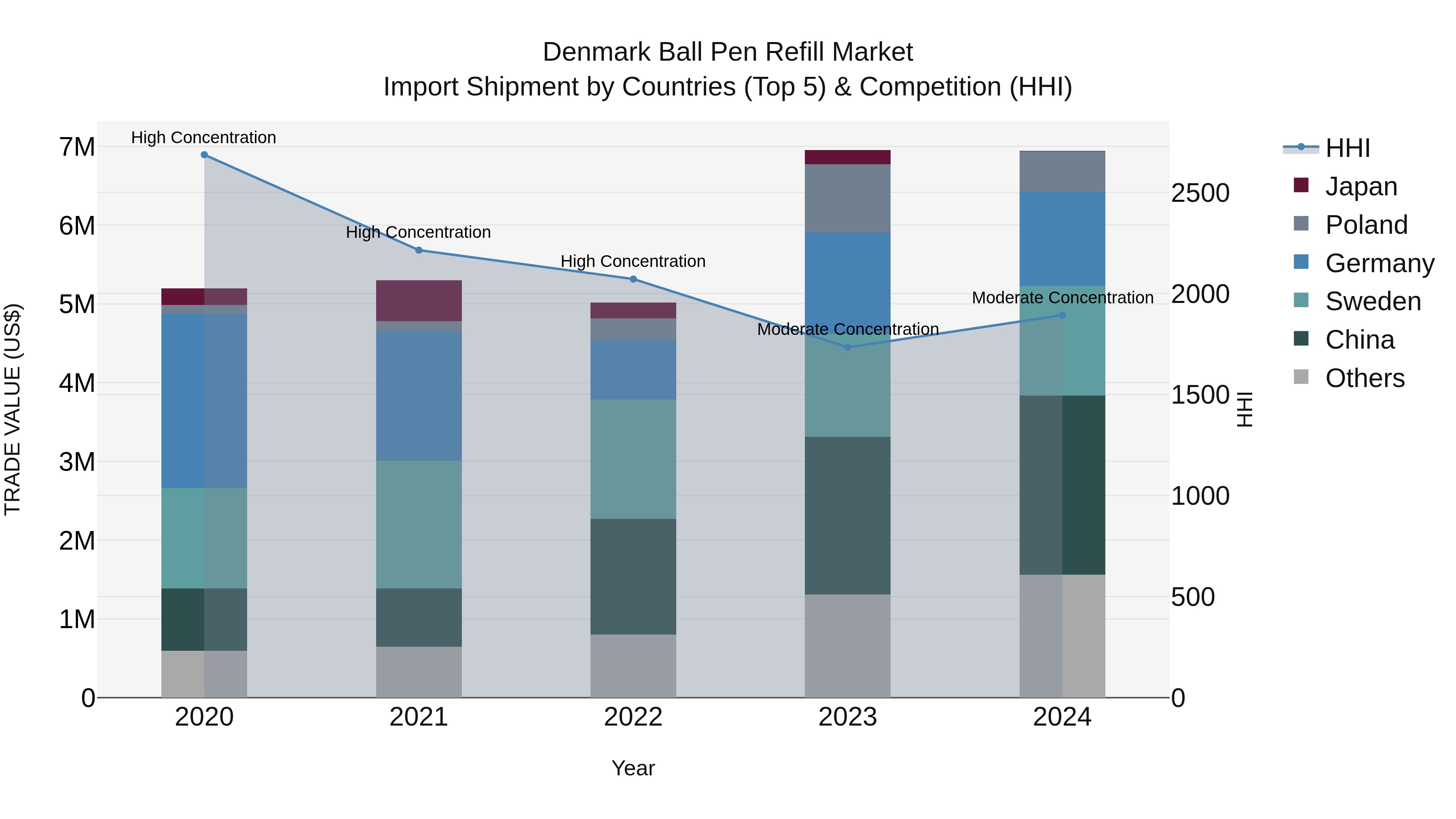 Denmark Ball Pen Refill Market Top 5 Importing Countries and Market Competition (HHI) Analysis