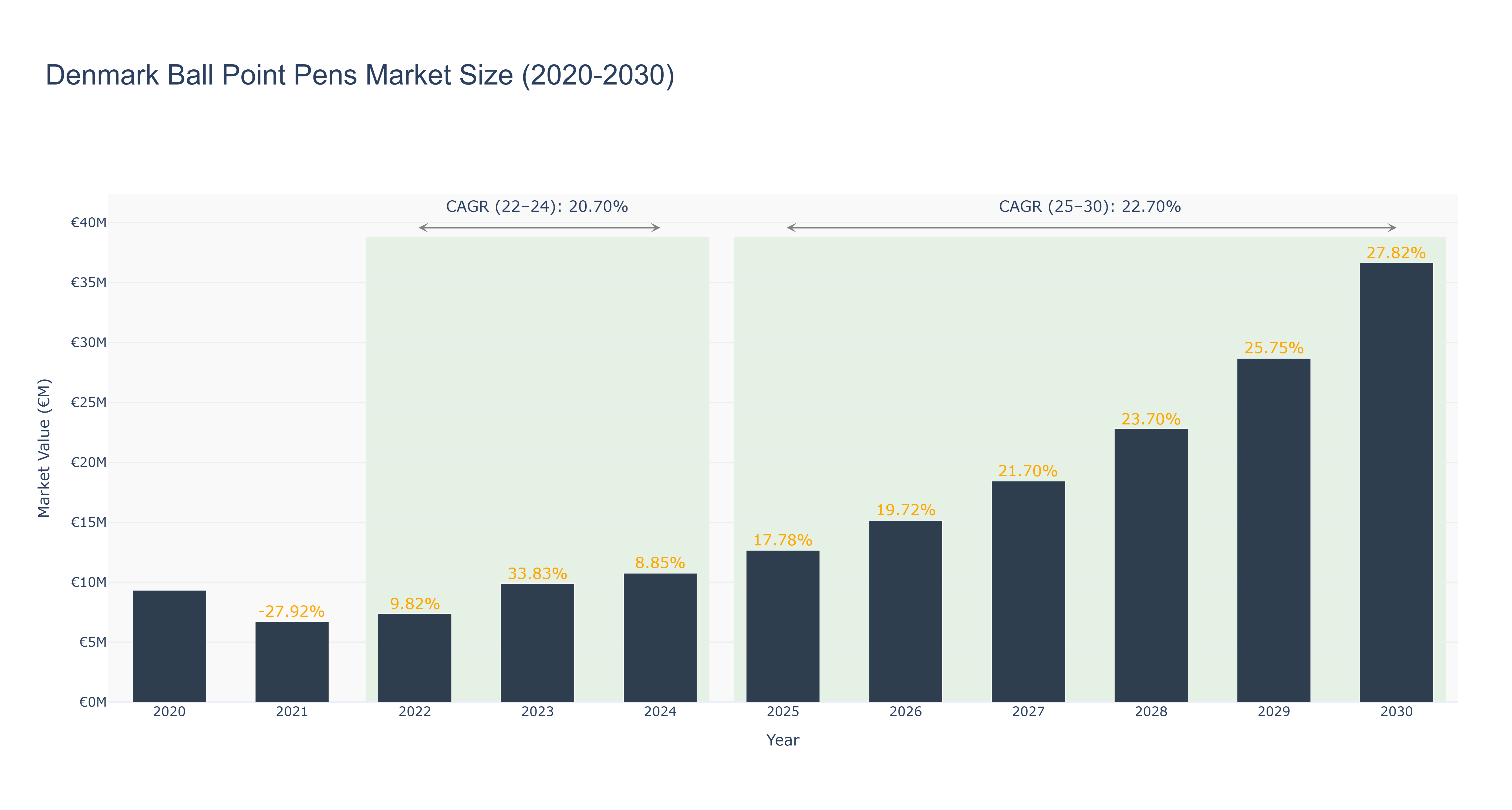 Denmark Ball Point Pens Market Size (2020-2030)