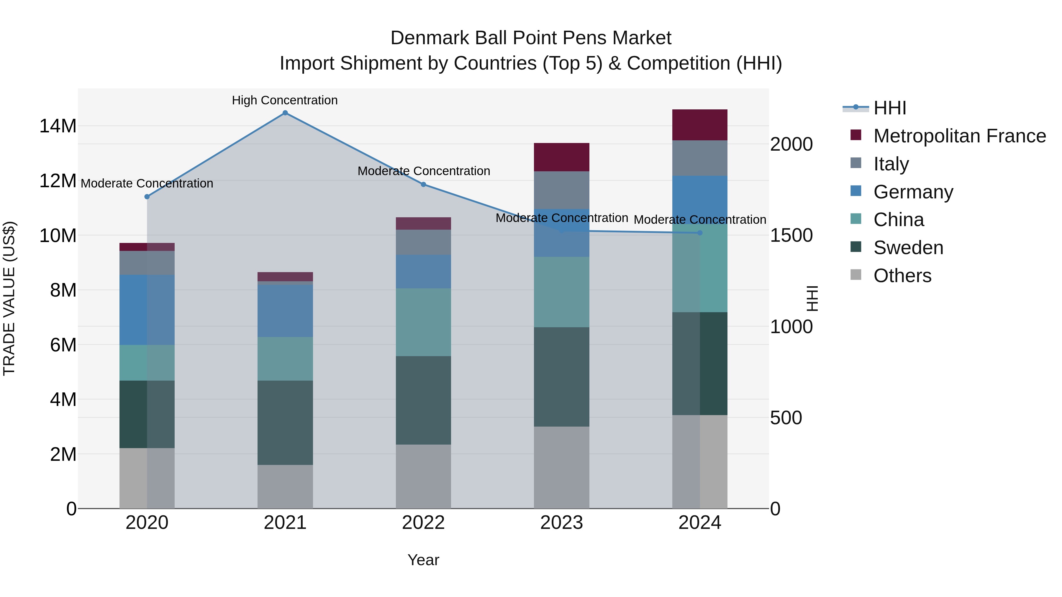 Denmark Ball Point Pens Market Top 5 Importing Countries and Market Competition (HHI) Analysis