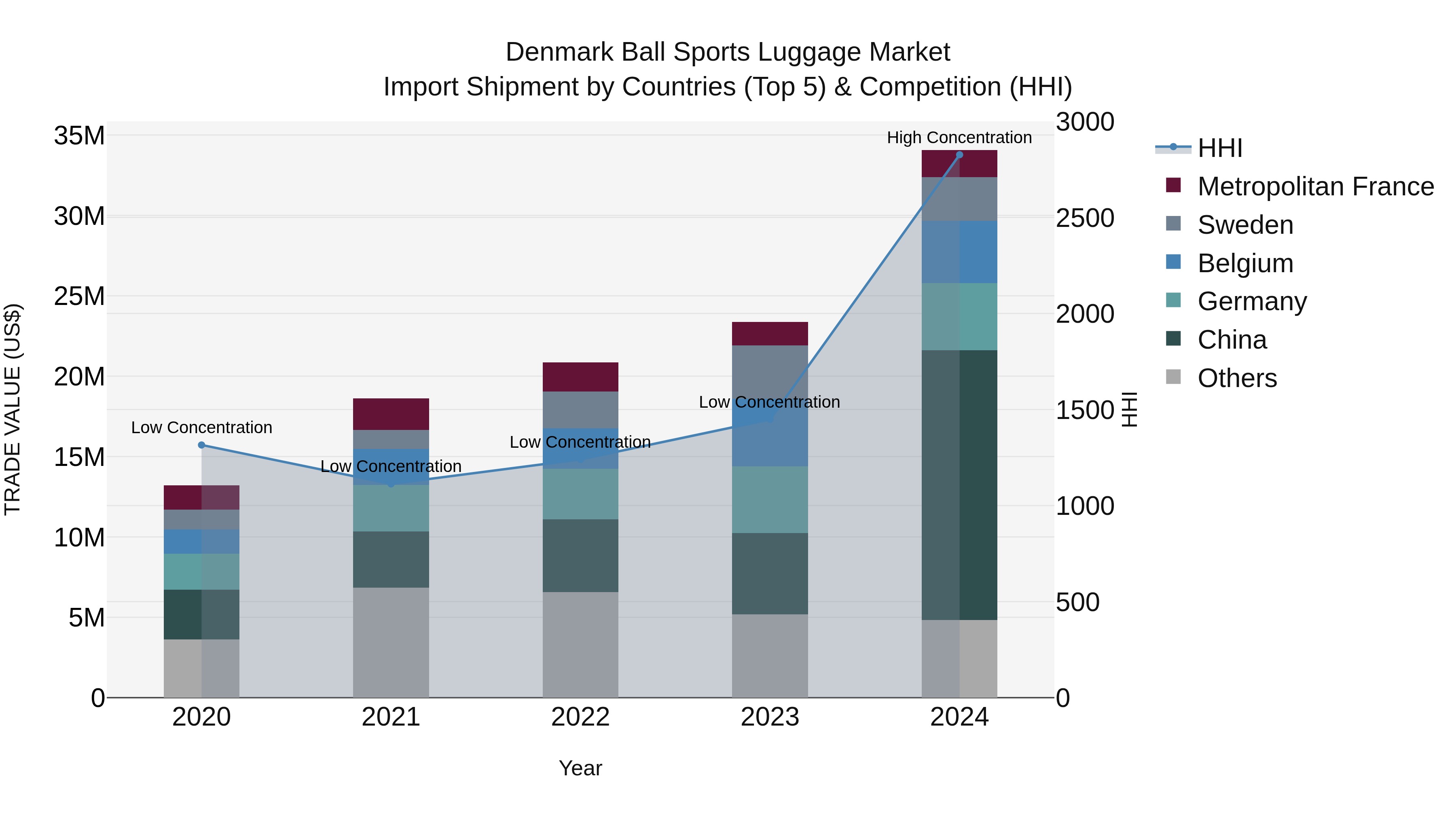 Denmark Ball Sports Luggage Market Top 5 Importing Countries and Market Competition (HHI) Analysis