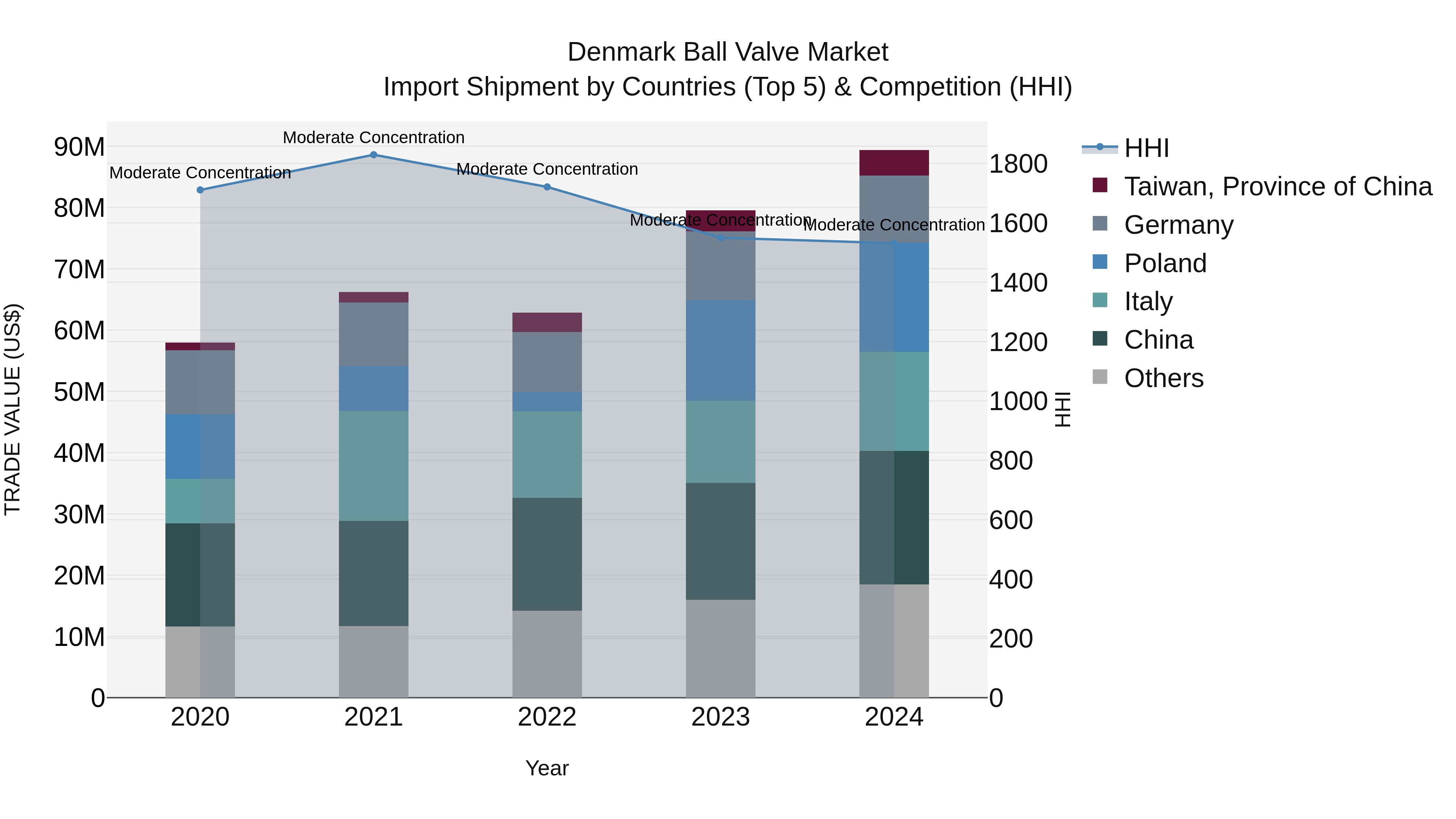 Denmark Ball Valve Market Top 5 Importing Countries and Market Competition (HHI) Analysis