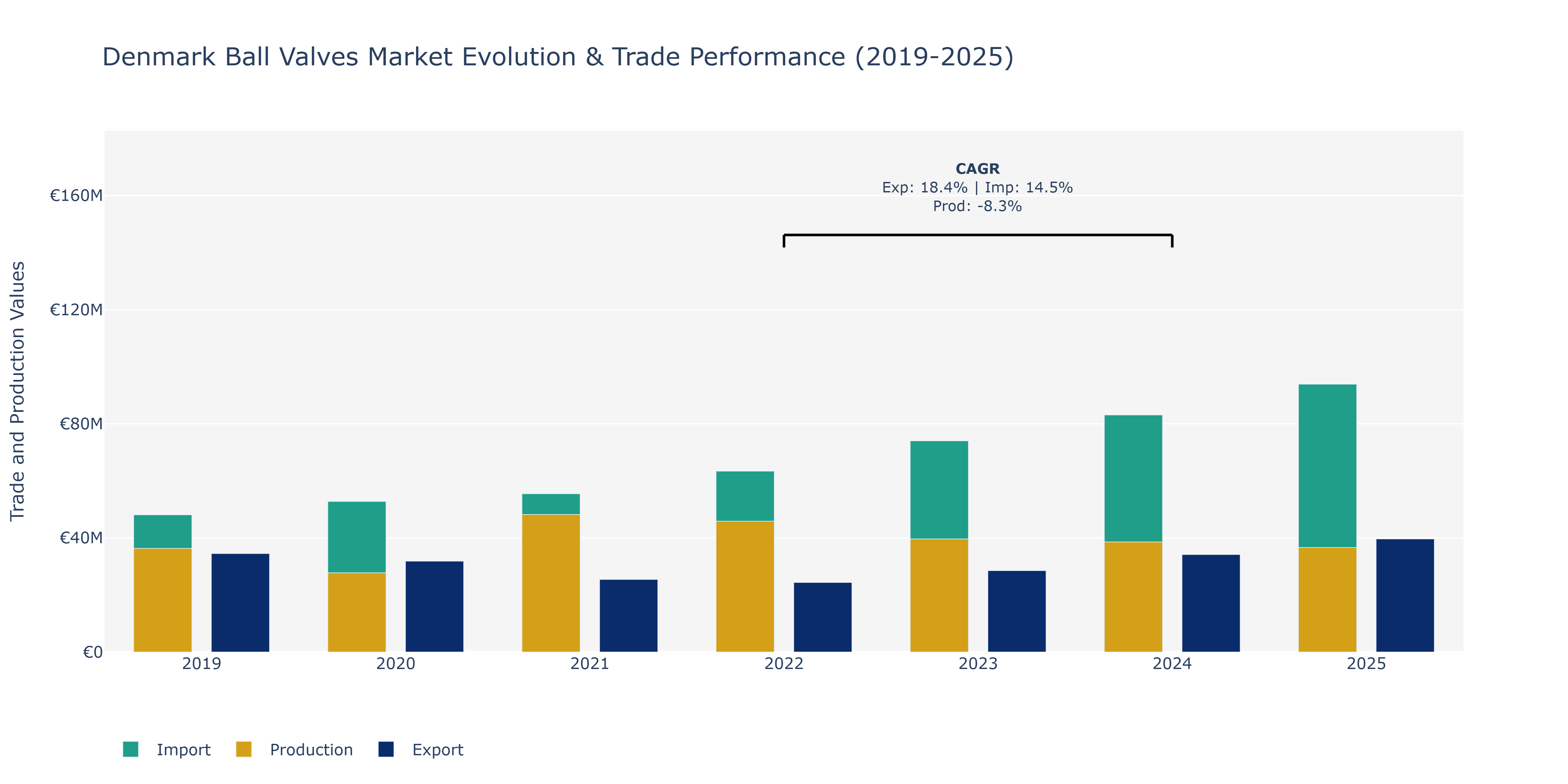 Denmark Ball Valves Market: Production & Trade Performance (2019-2025)