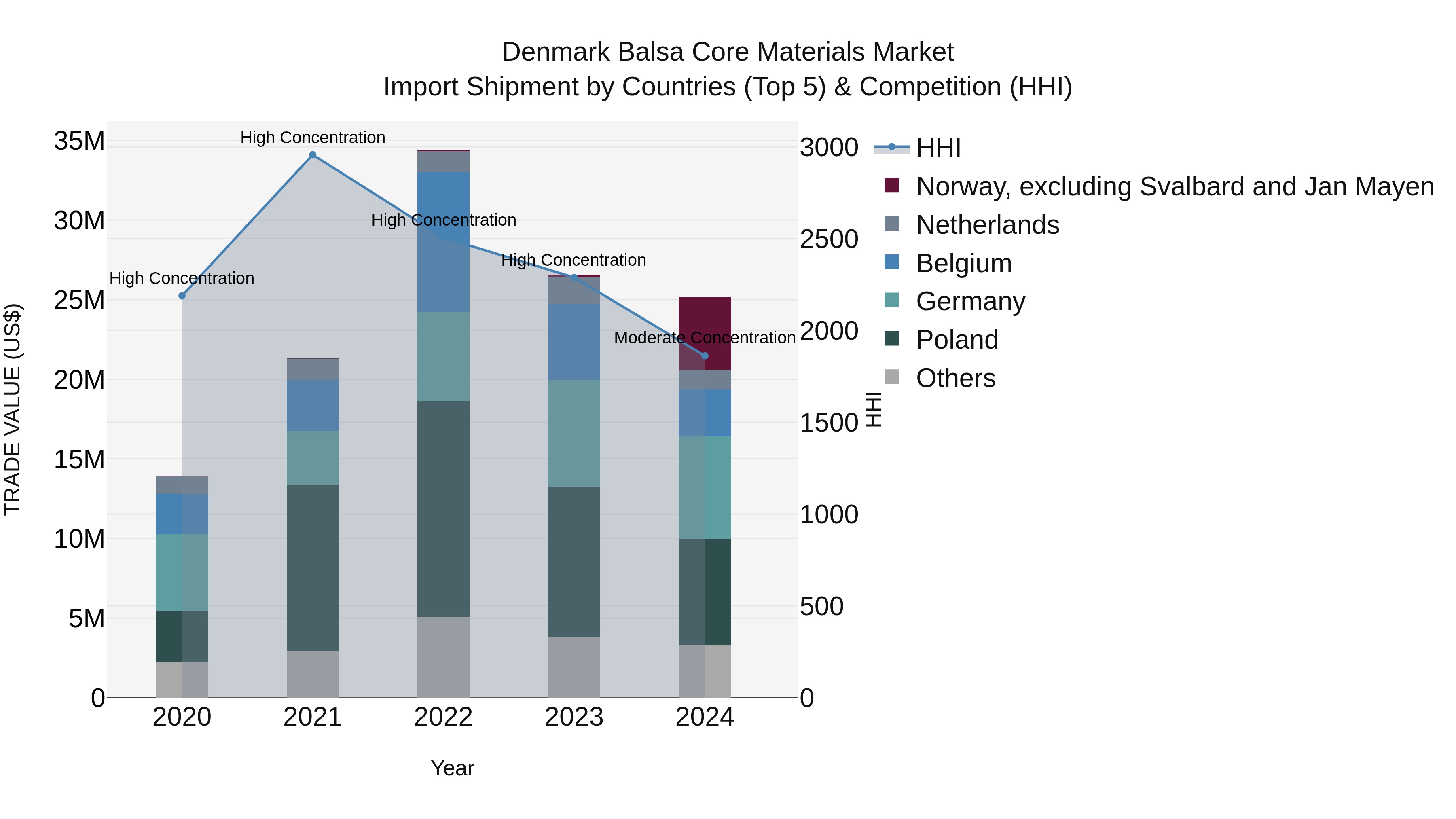 Denmark Balsa Core Materials Market Top 5 Importing Countries and Market Competition (HHI) Analysis