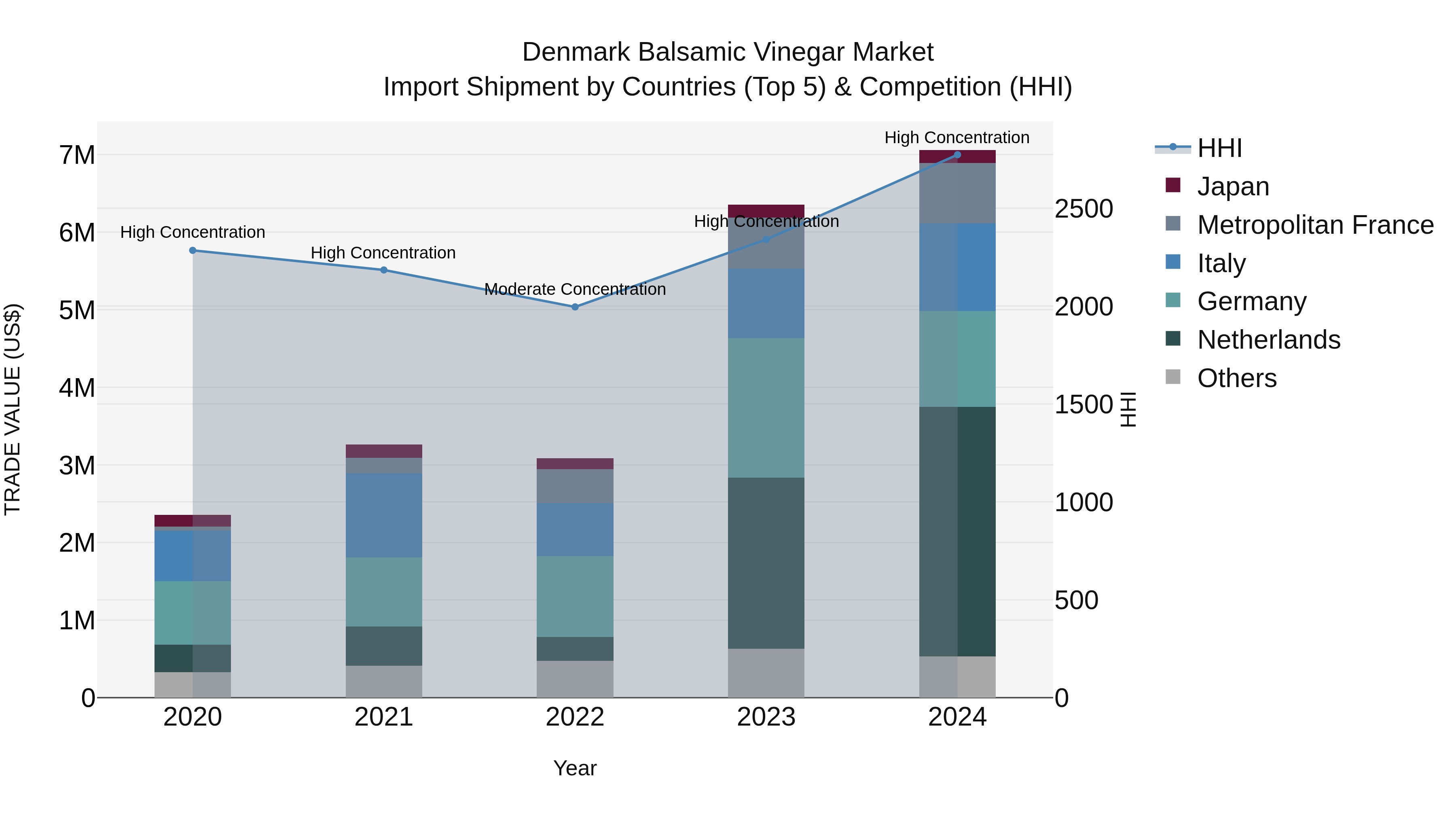 Denmark Balsamic Vinegar Market Top 5 Importing Countries and Market Competition (HHI) Analysis