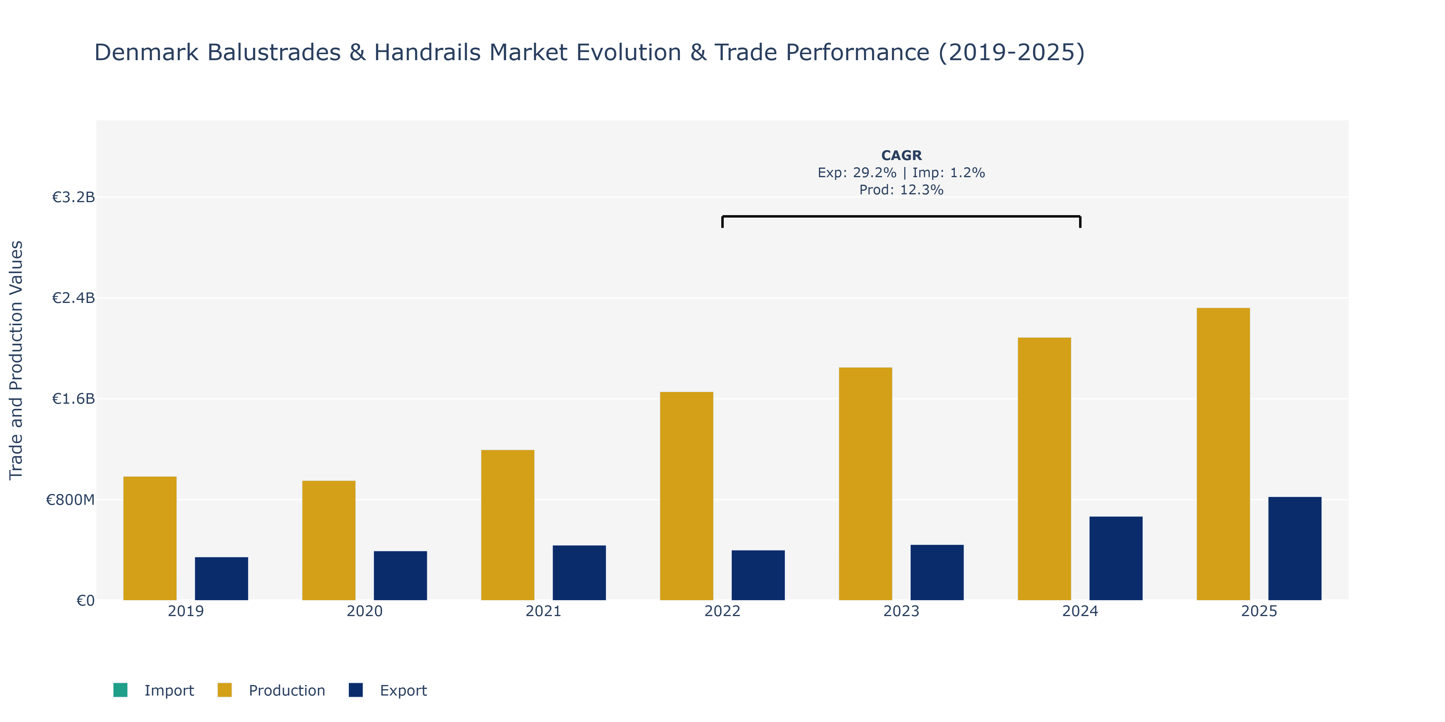 Denmark Balustrades & Handrails Market: Production & Trade Performance (2019-2025)