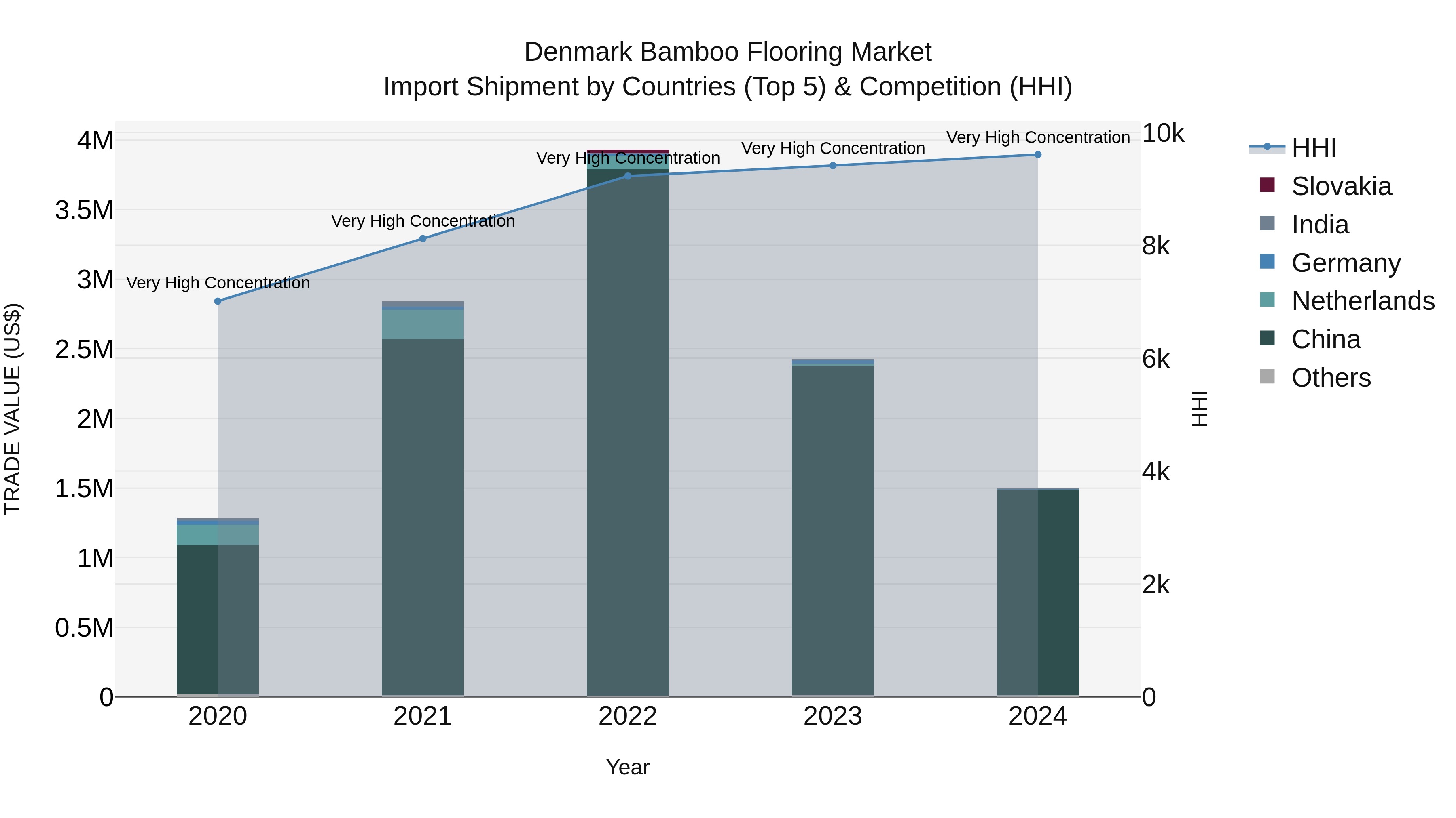 Denmark Bamboo Flooring Market Top 5 Importing Countries and Market Competition (HHI) Analysis