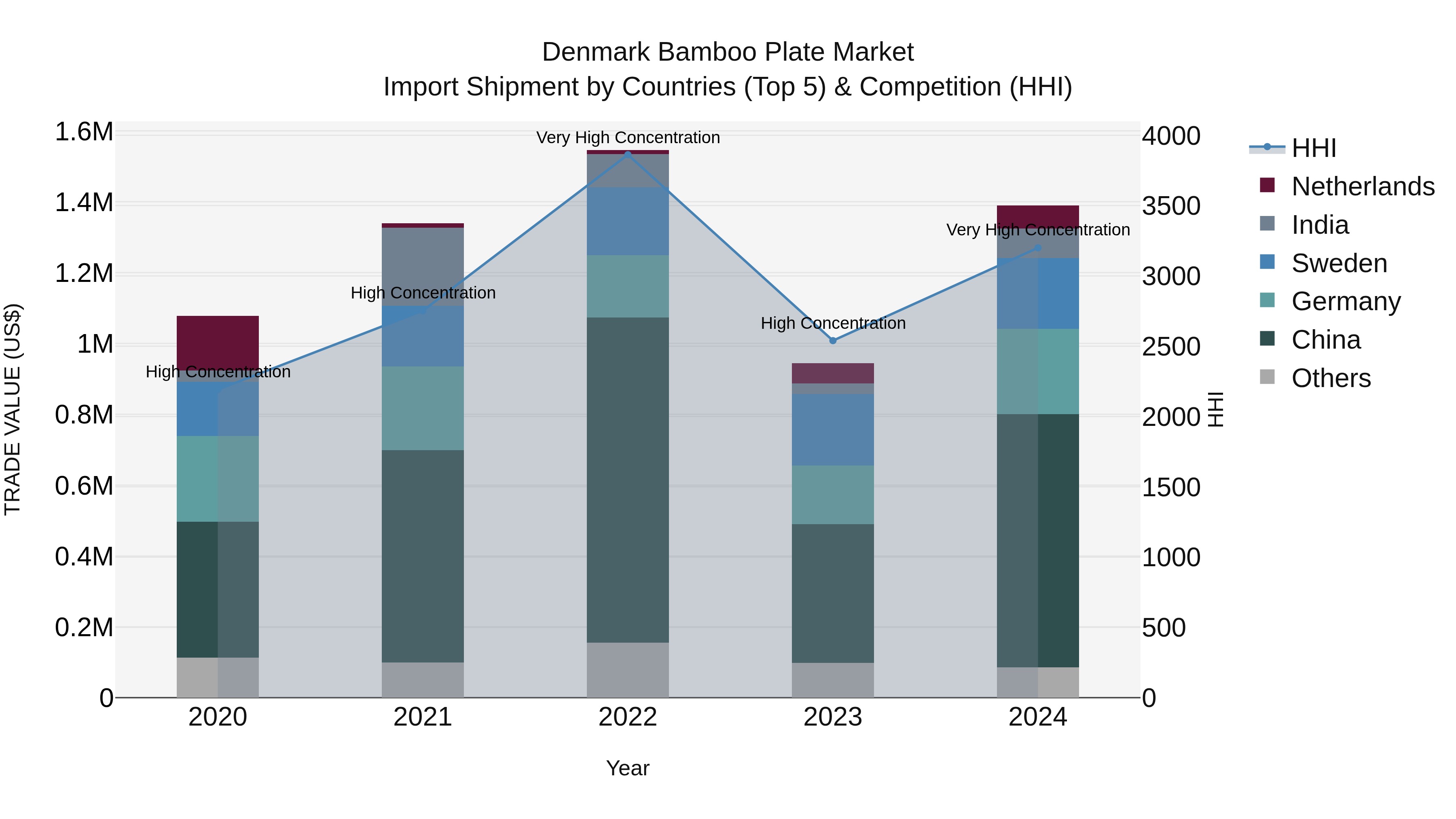 Denmark Bamboo Plate Market Top 5 Importing Countries and Market Competition (HHI) Analysis