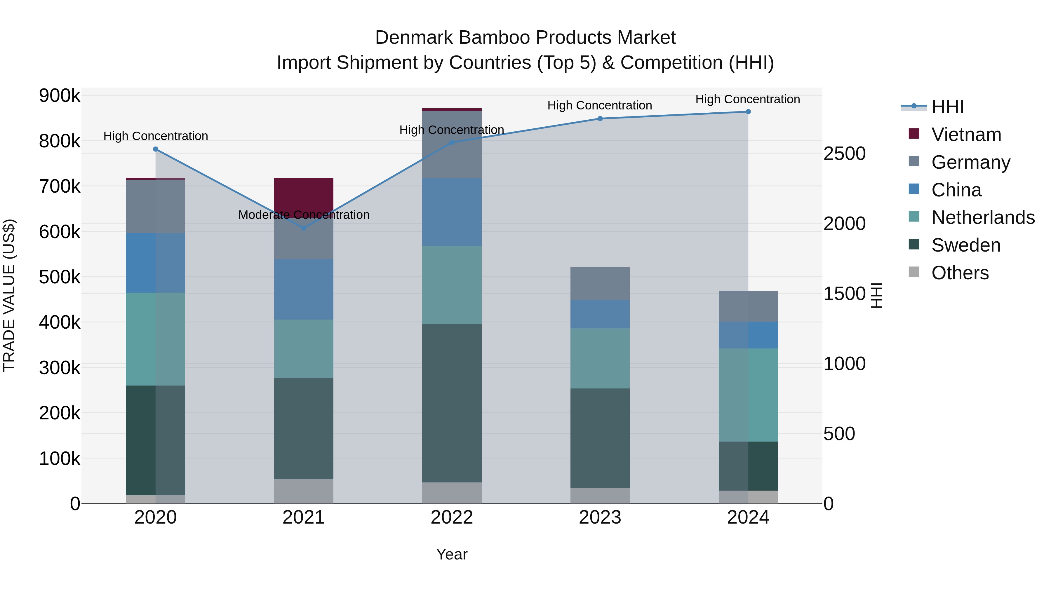 Denmark Bamboo Products Market Top 5 Importing Countries and Market Competition (HHI) Analysis