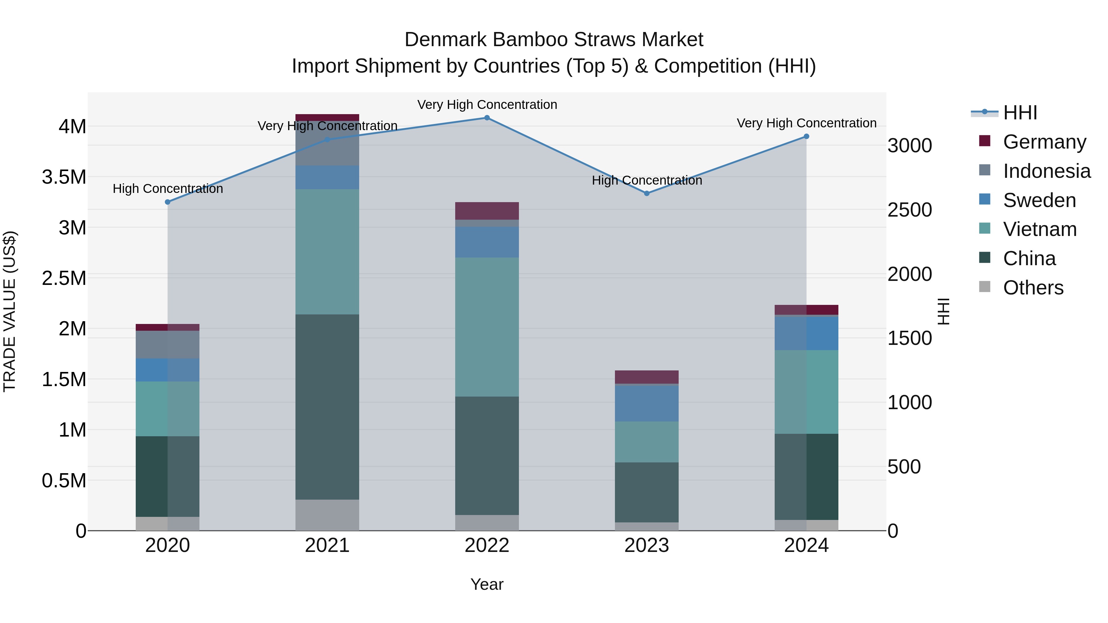 Denmark Bamboo Straws Market Top 5 Importing Countries and Market Competition (HHI) Analysis