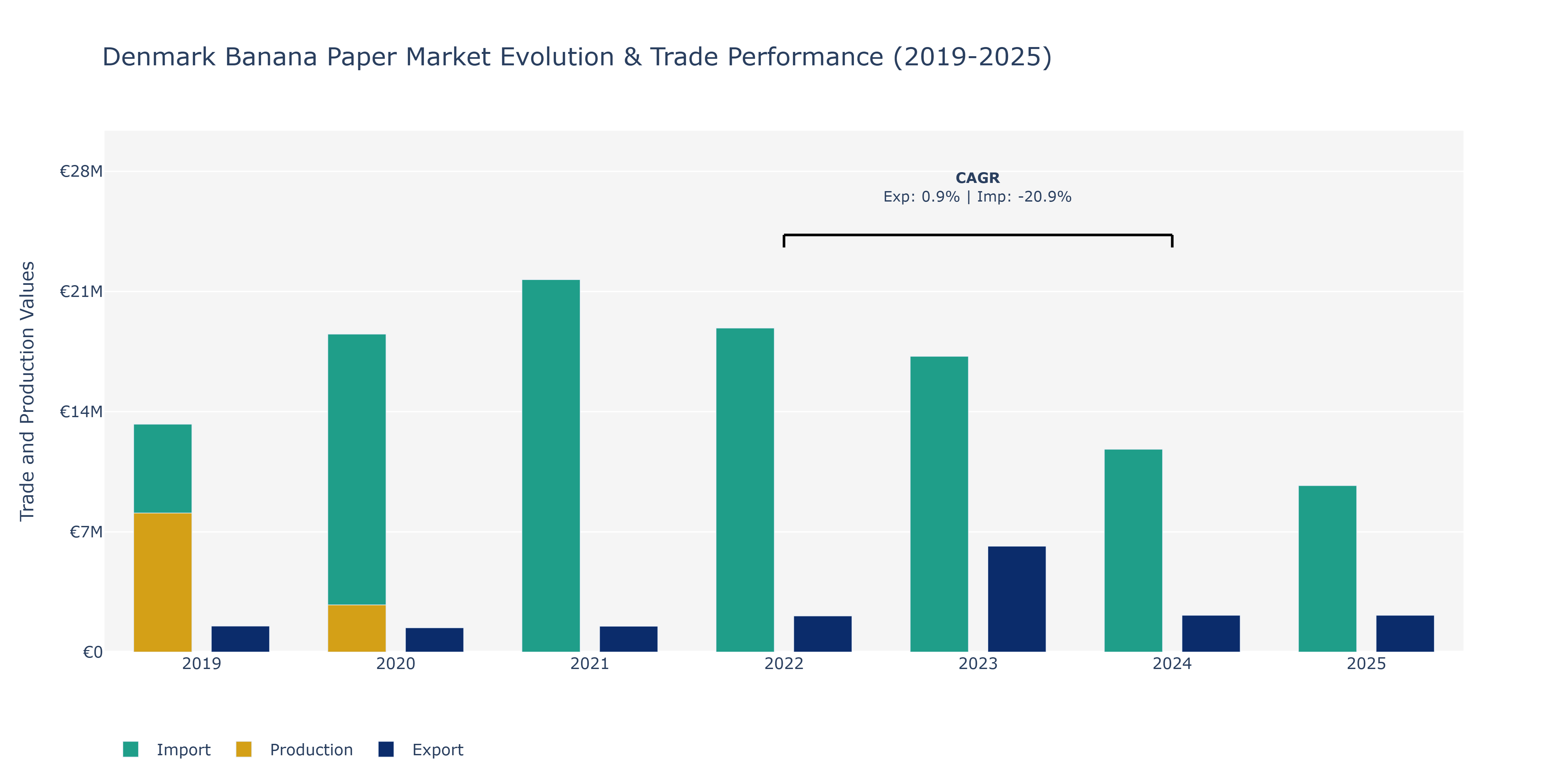 Denmark Banana Paper Market: Production & Trade Performance (2019-2025)