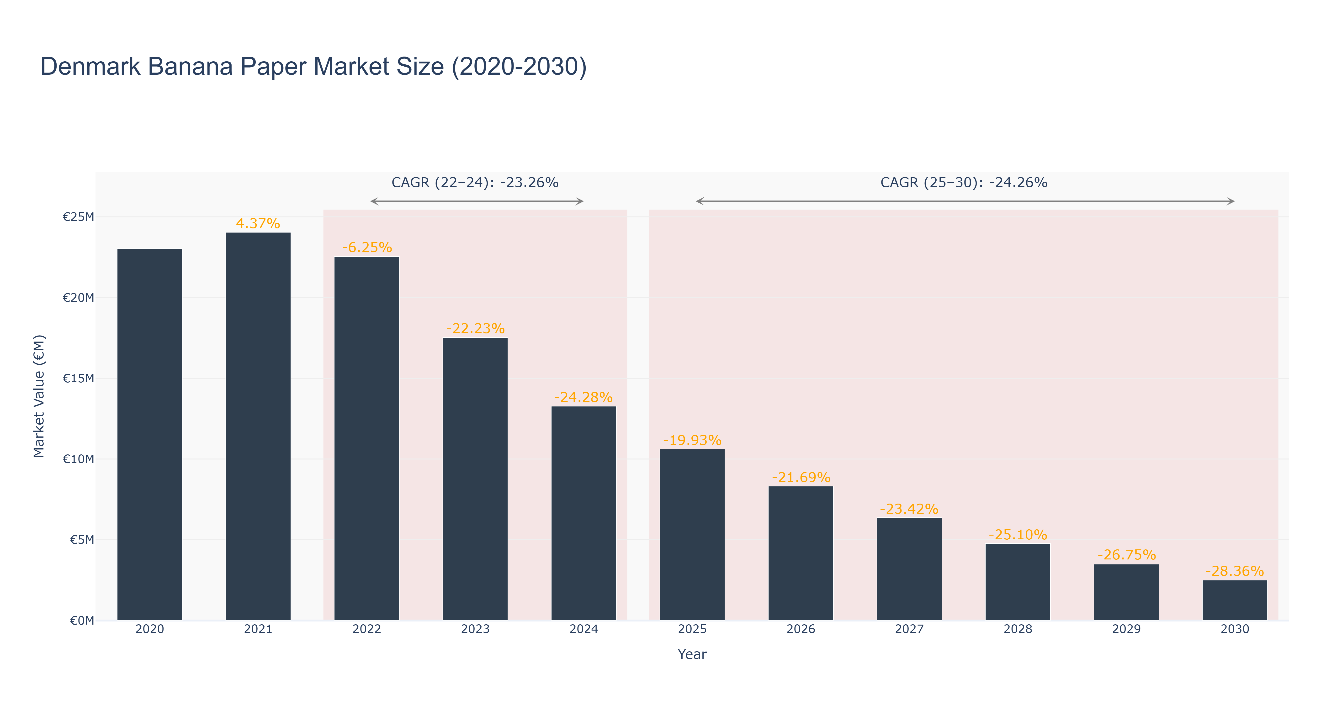 Denmark Banana Paper Market Size (2020-2030)