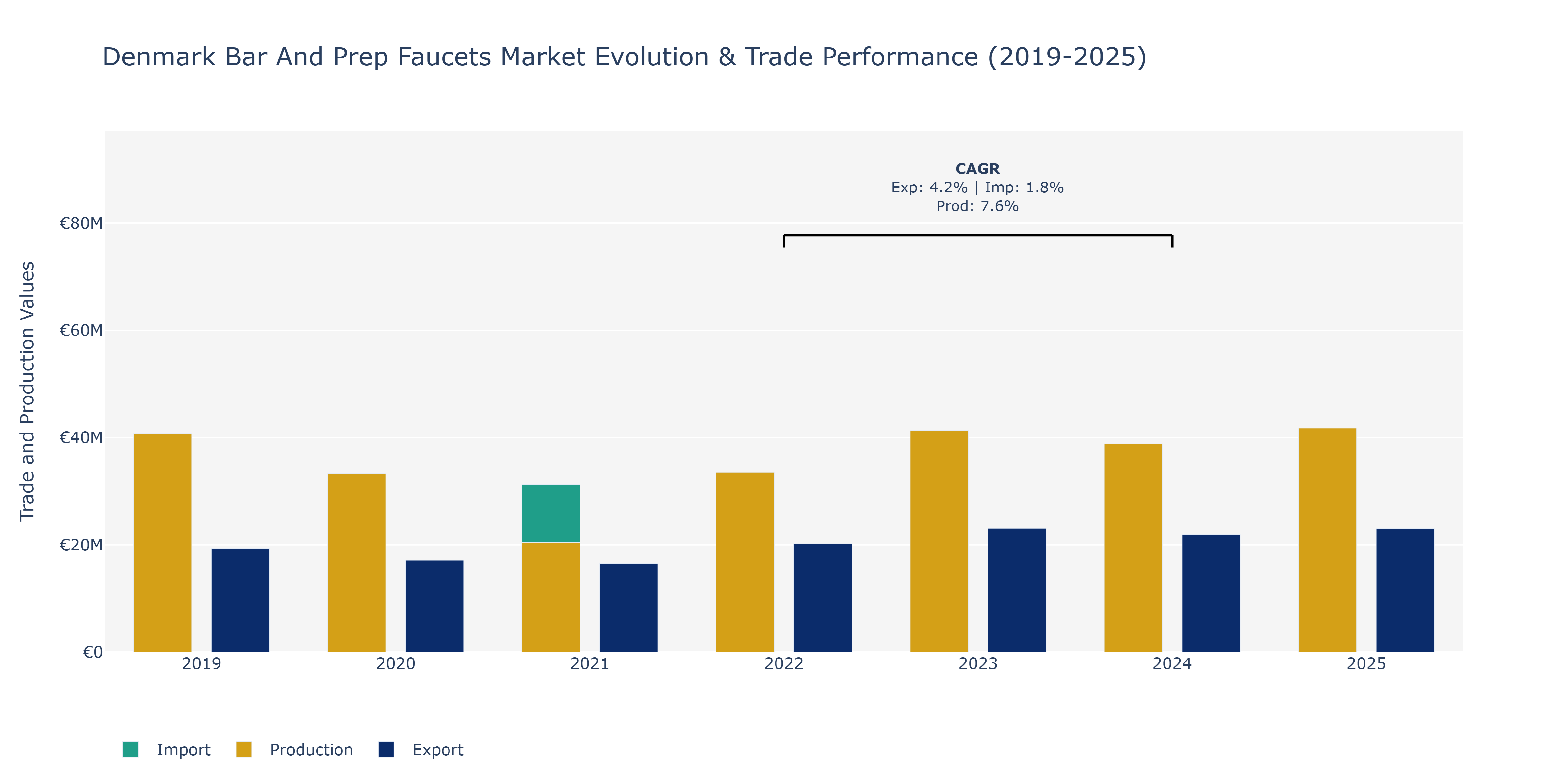 Denmark Bar And Prep Faucets Market: Production & Trade Performance (2019-2025)