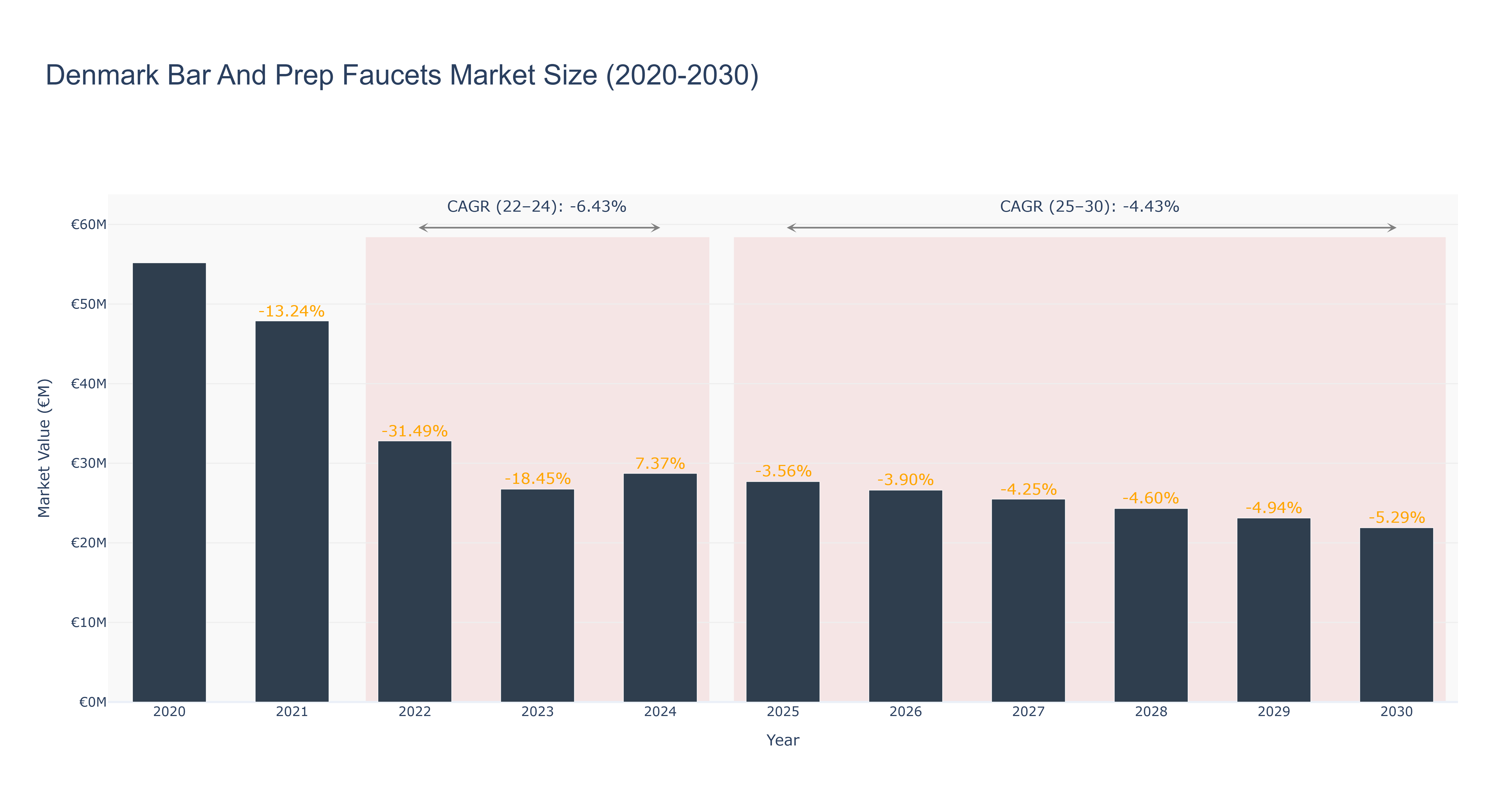 Denmark Bar And Prep Faucets Market Size (2020-2030)