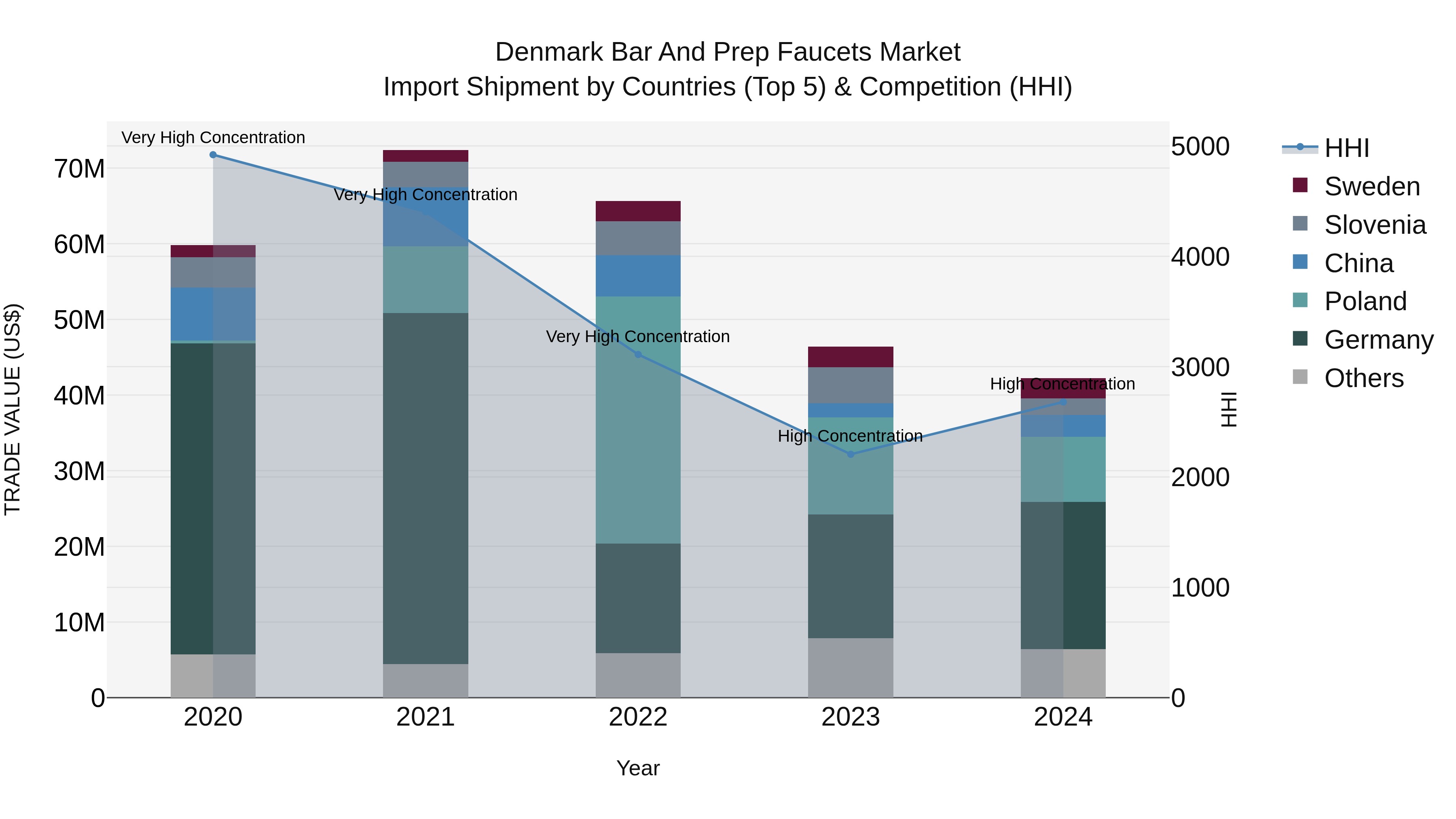 Denmark Bar and Prep Faucets Market Top 5 Importing Countries and Market Competition (HHI) Analysis