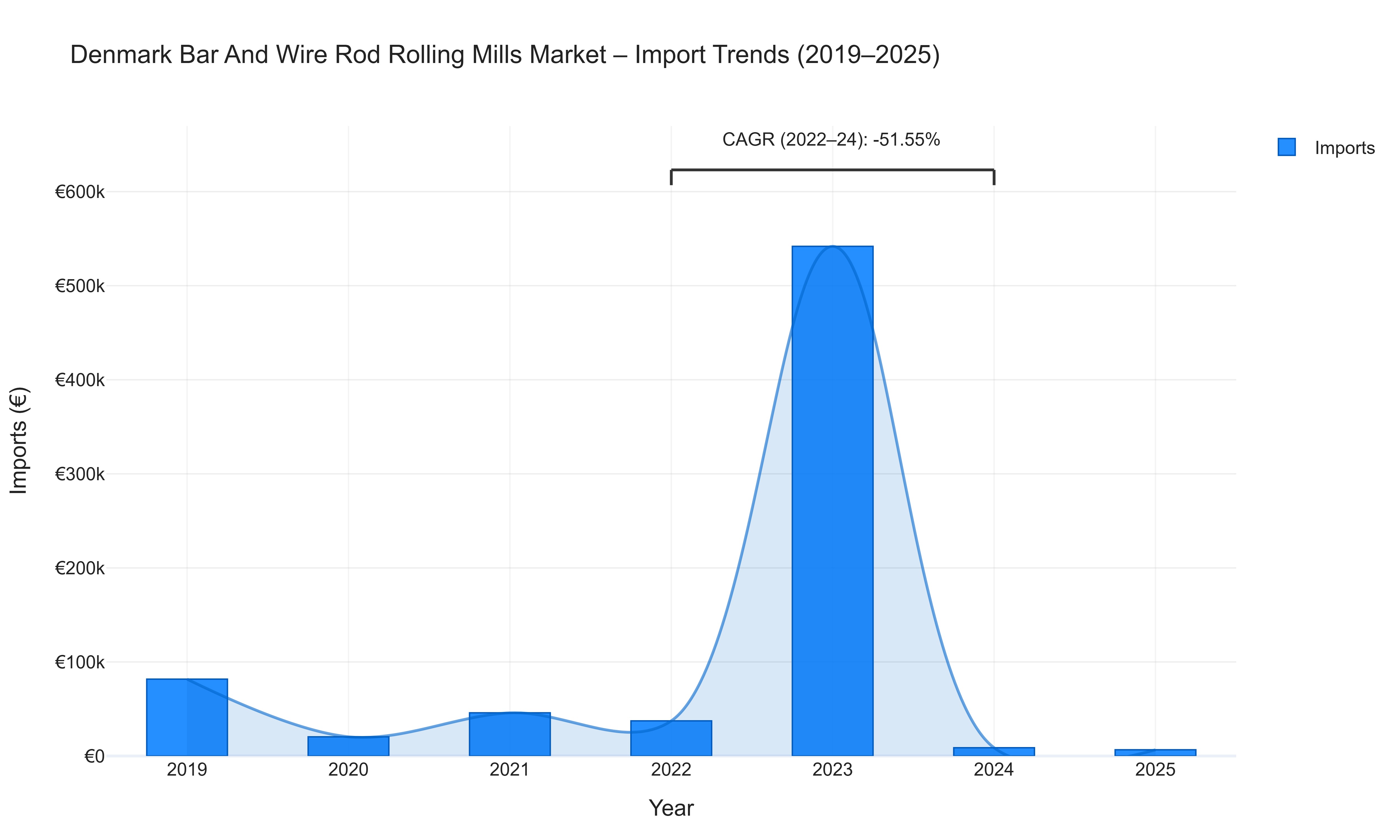 Denmark Bar And Wire Rod Rolling Mills Market - Import Trends (2019-2025)