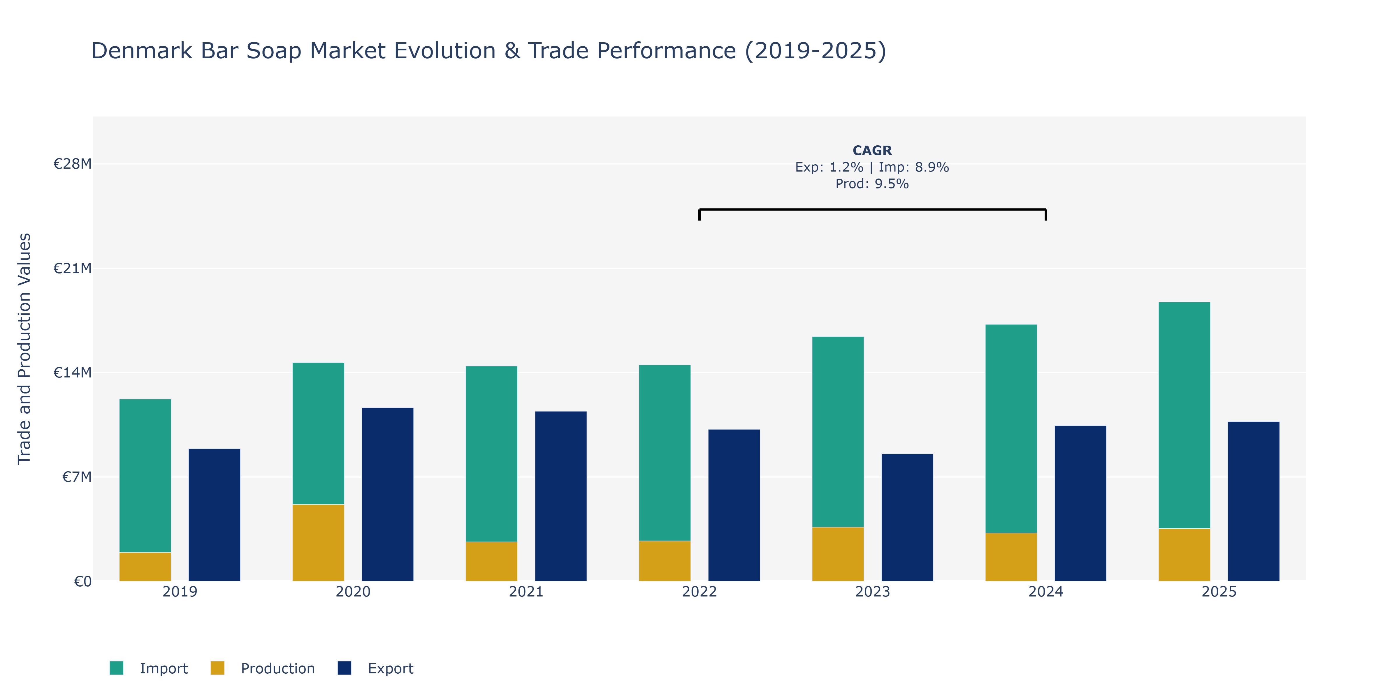 Denmark Bar Soap Market: Production & Trade Performance (2019-2025)