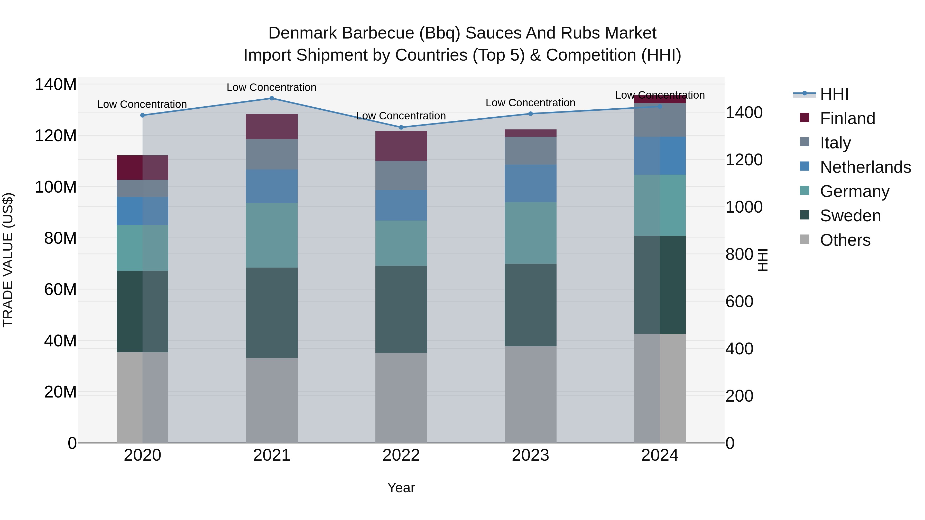 Denmark Barbecue (Bbq) Sauces and Rubs Market Top 5 Importing Countries and Market Competition (HHI) Analysis