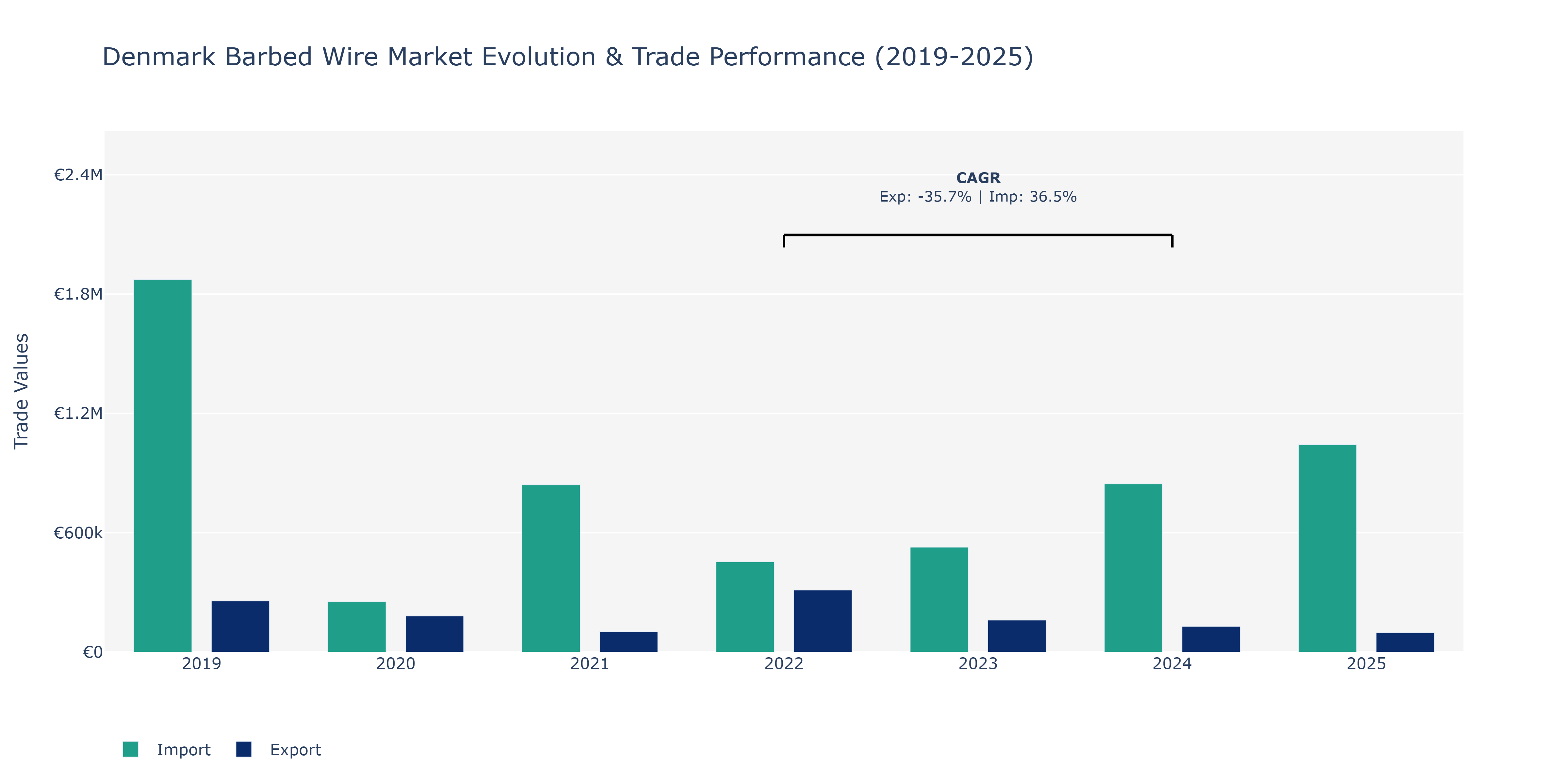 Denmark Barbed Wire Market: Production & Trade Performance (2019-2025)