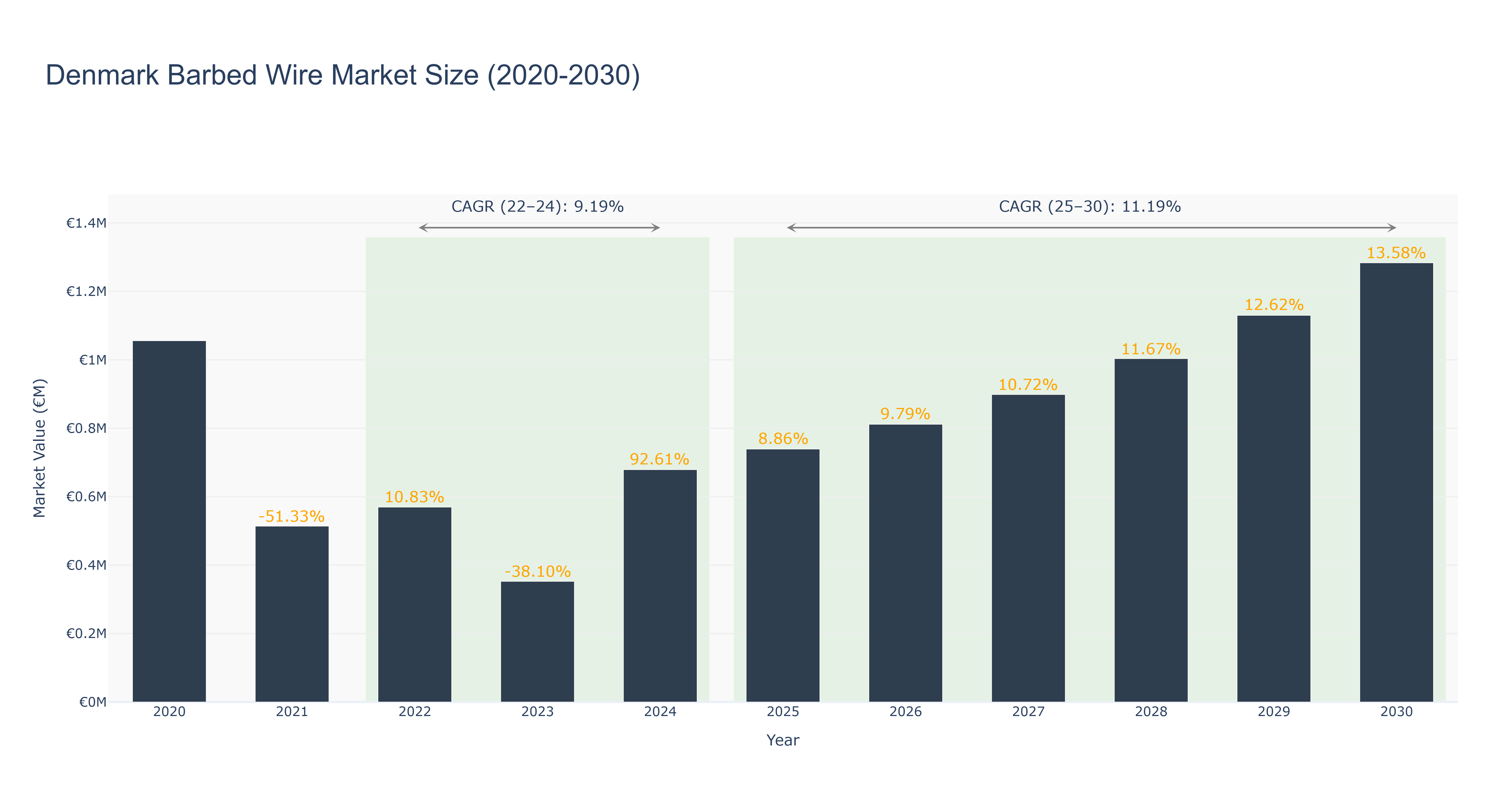 Denmark Barbed Wire Market Size (2020-2030)