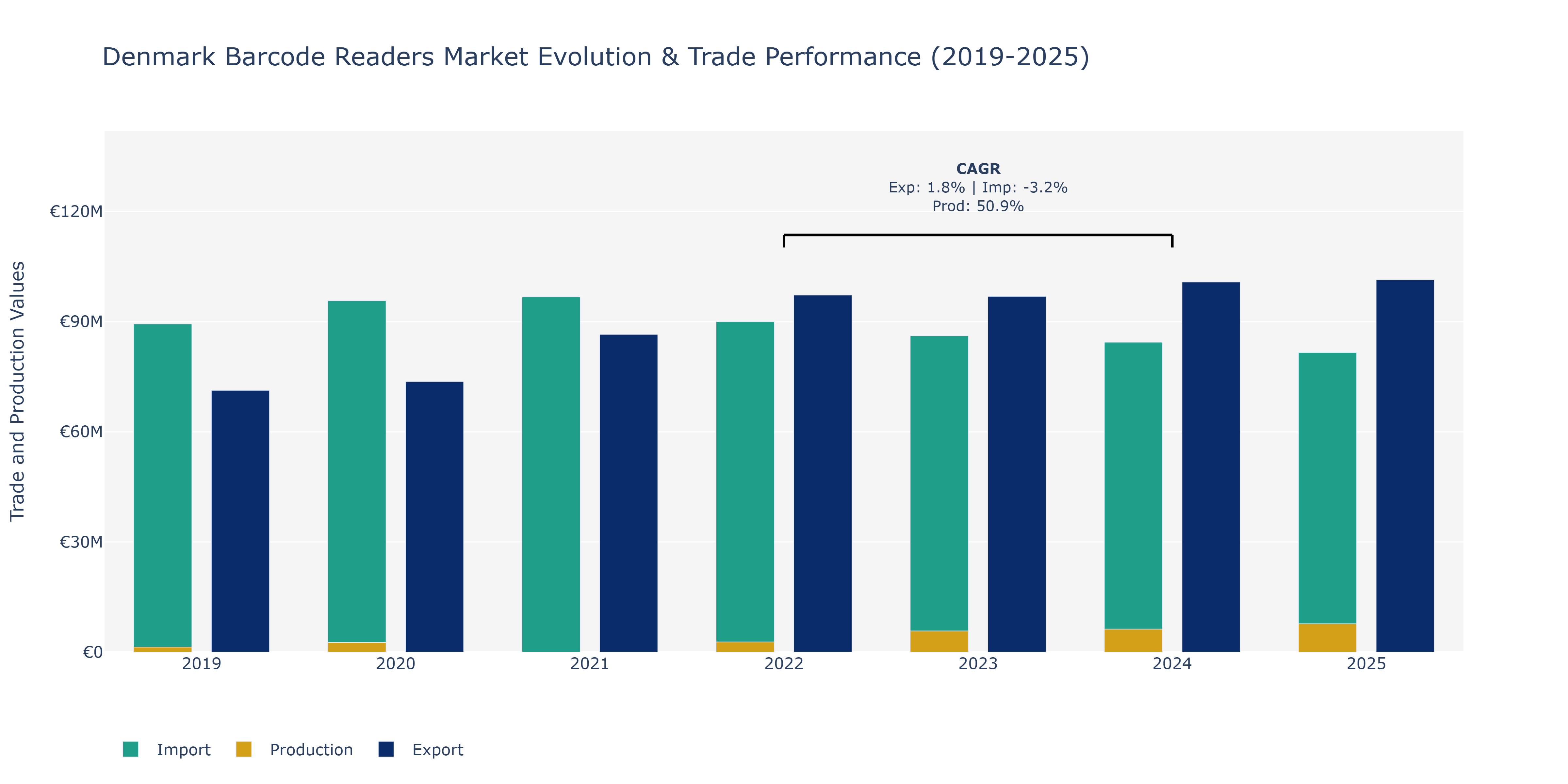 Denmark Barcode Readers Market: Production & Trade Performance (2019-2025)