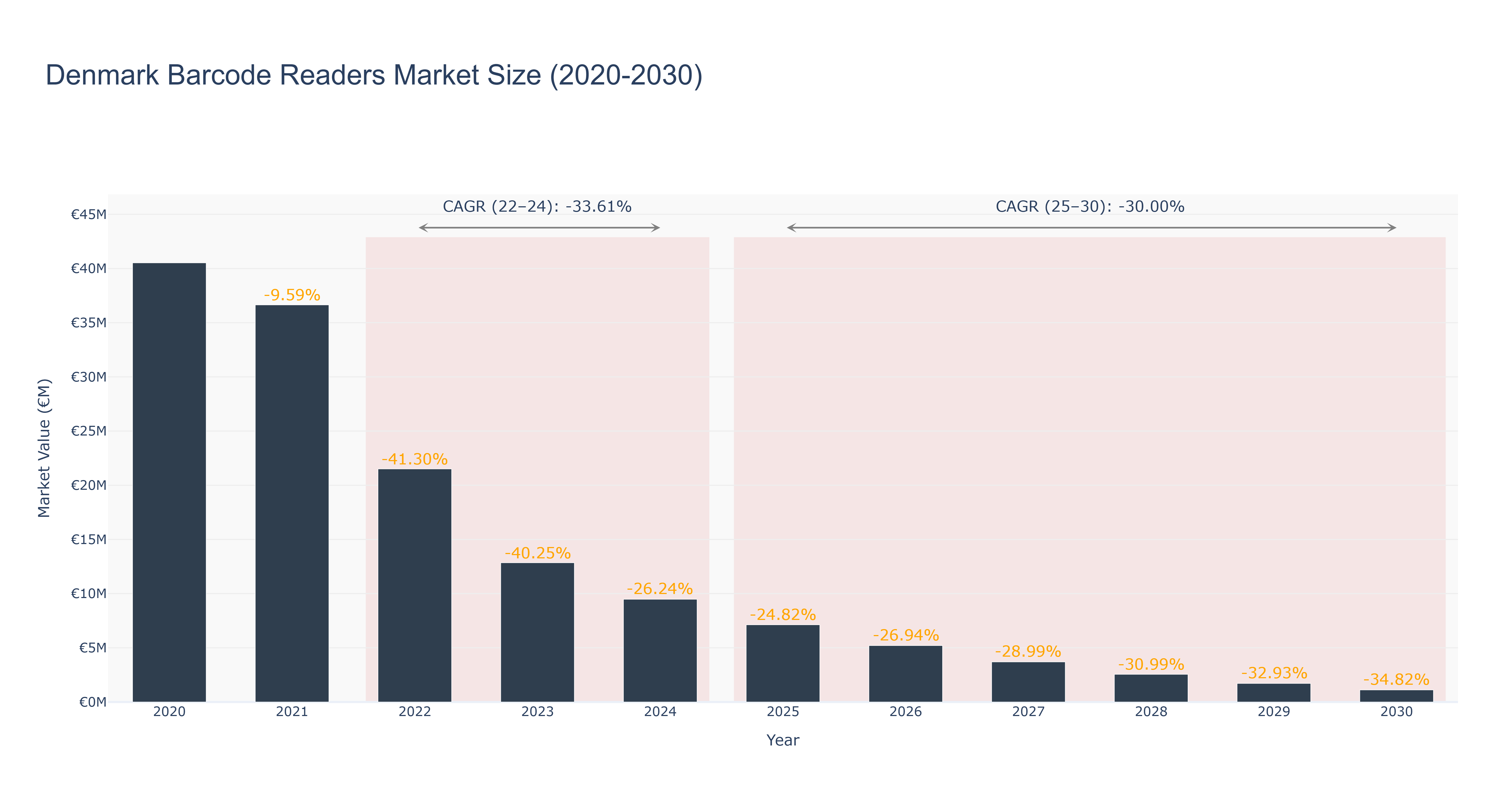 Denmark Barcode Readers Market Size (2020-2030)