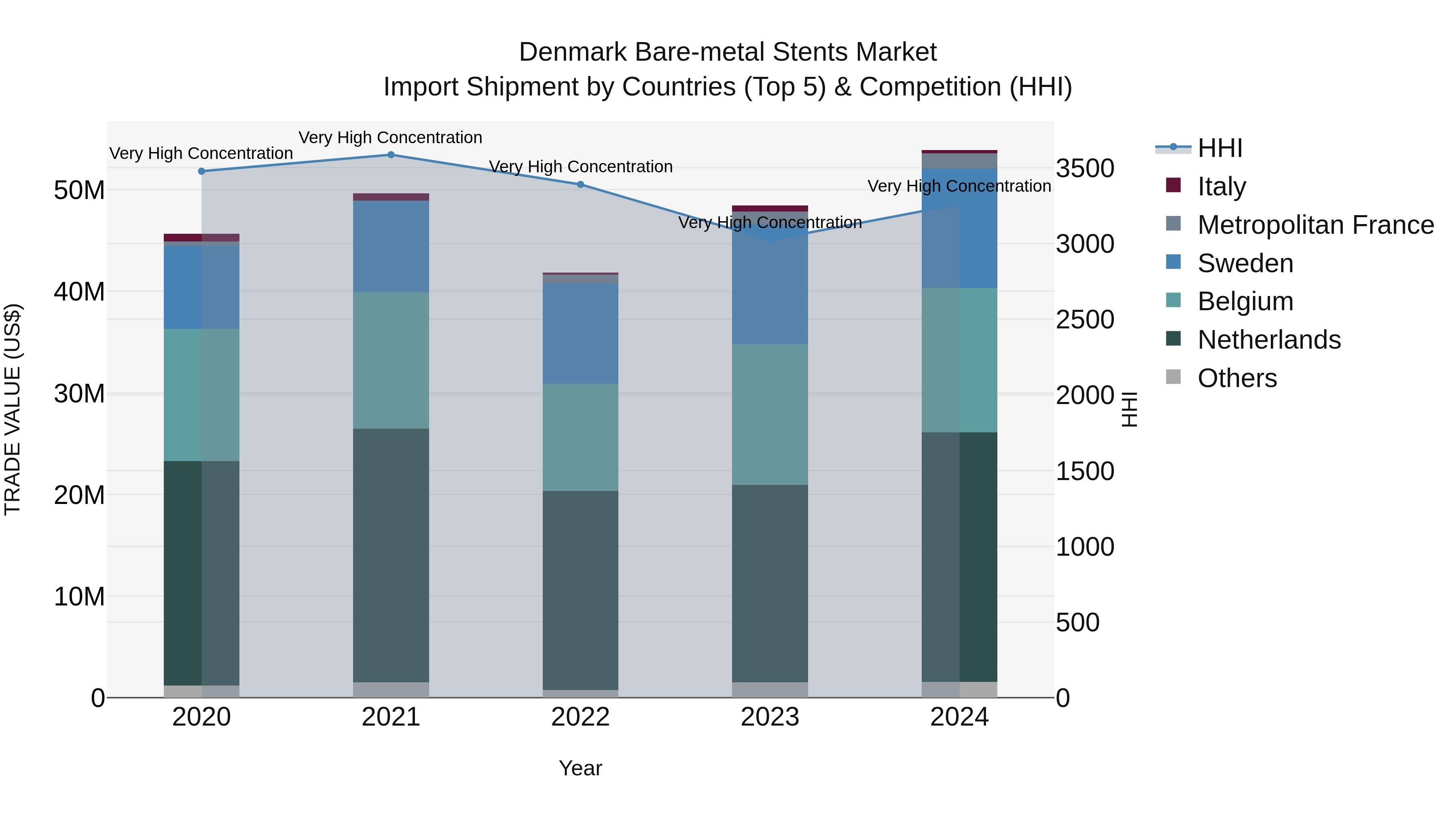 Denmark Bare-metal Stents Market Top 5 Importing Countries and Market Competition (HHI) Analysis
