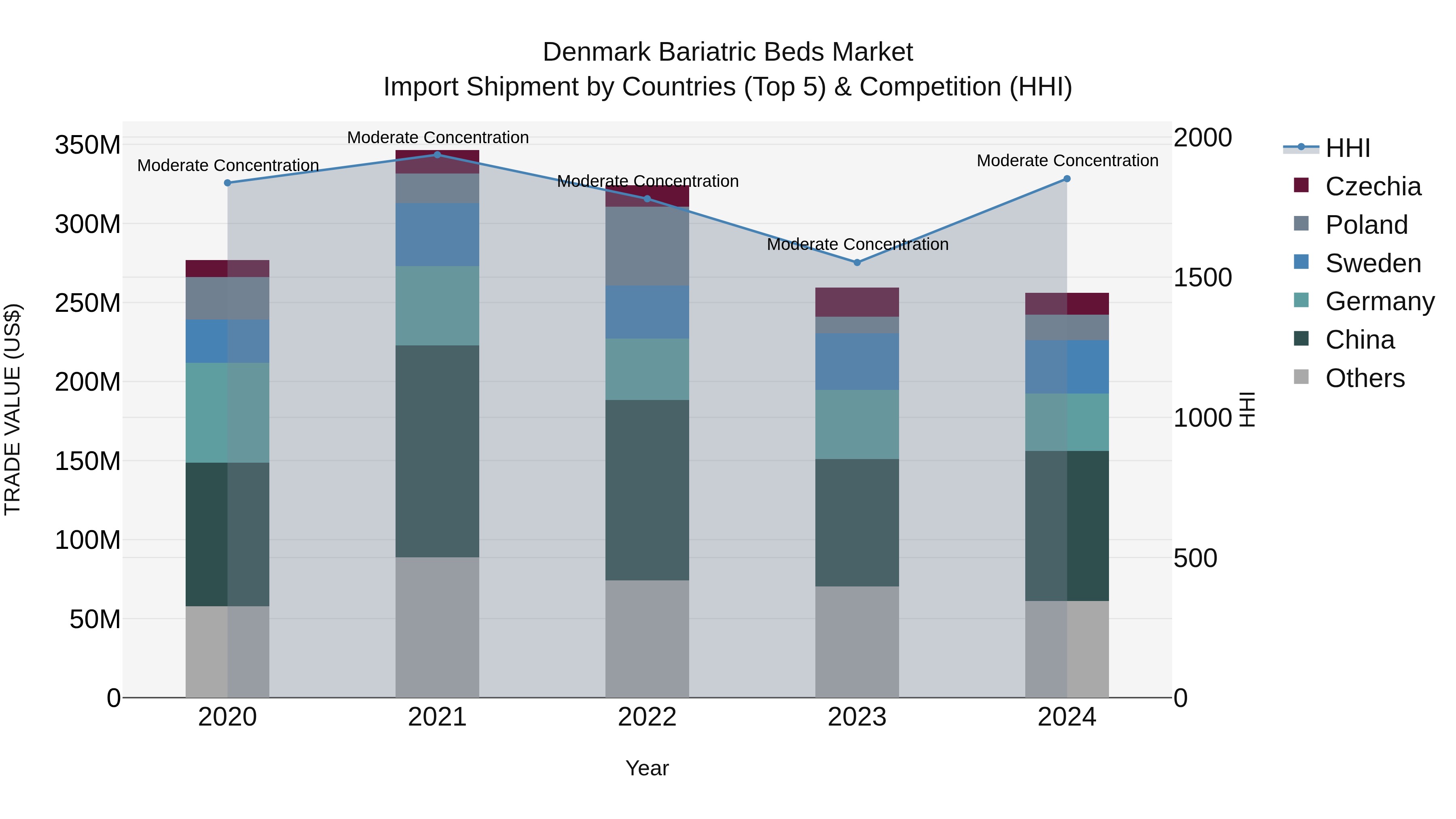 Denmark Bariatric Beds Market Top 5 Importing Countries and Market Competition (HHI) Analysis