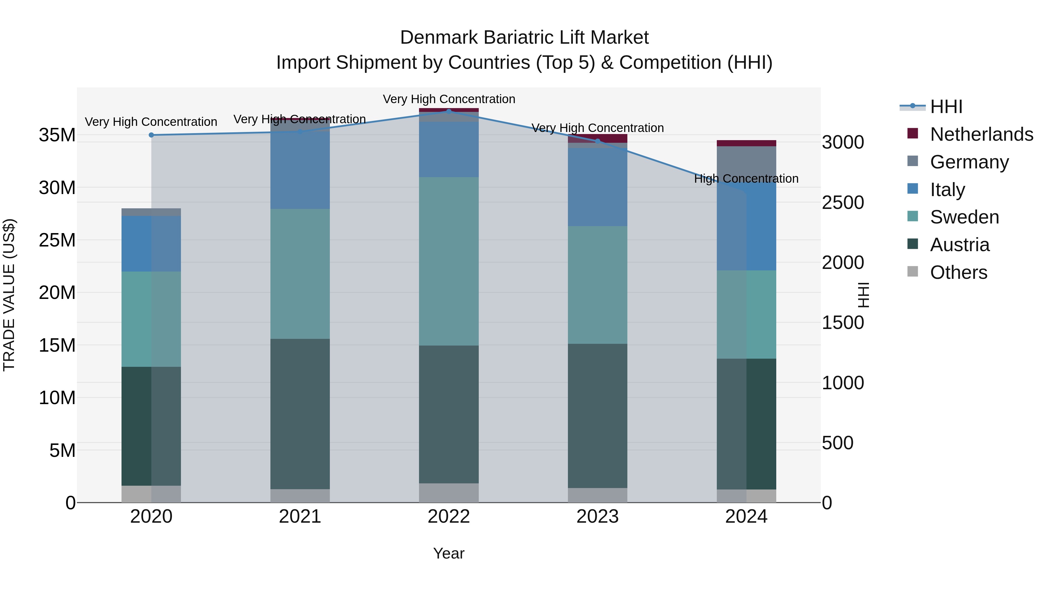 Denmark Bariatric Lift Market Top 5 Importing Countries and Market Competition (HHI) Analysis
