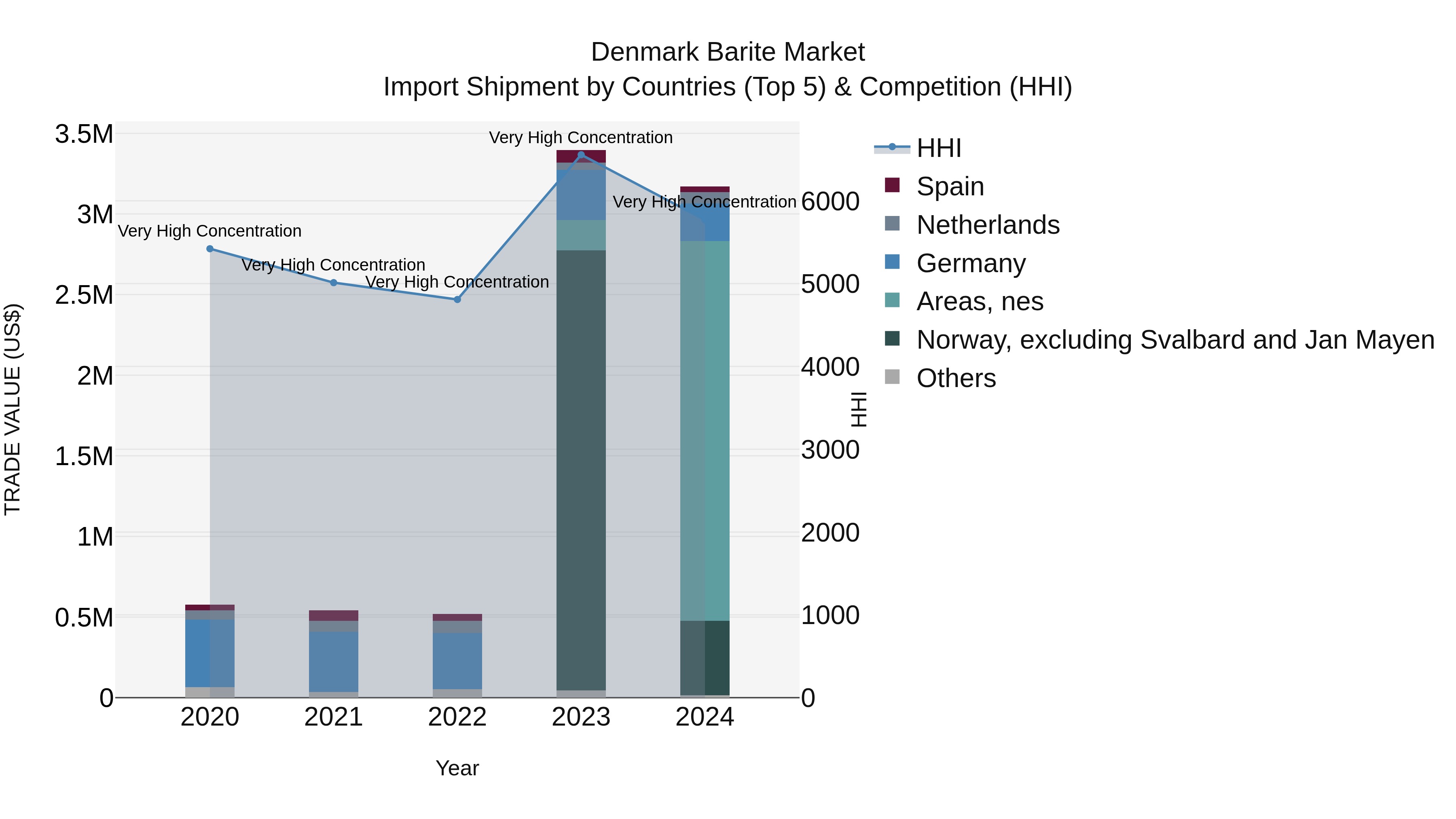 Denmark Barite Market Top 5 Importing Countries and Market Competition (HHI) Analysis