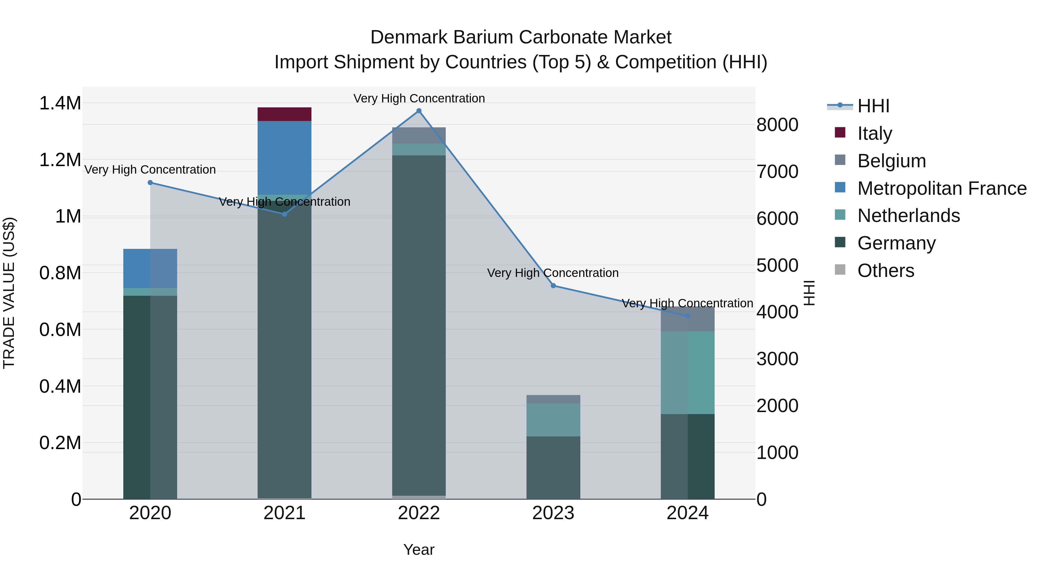 Denmark Barium Carbonate Market Top 5 Importing Countries and Market Competition (HHI) Analysis