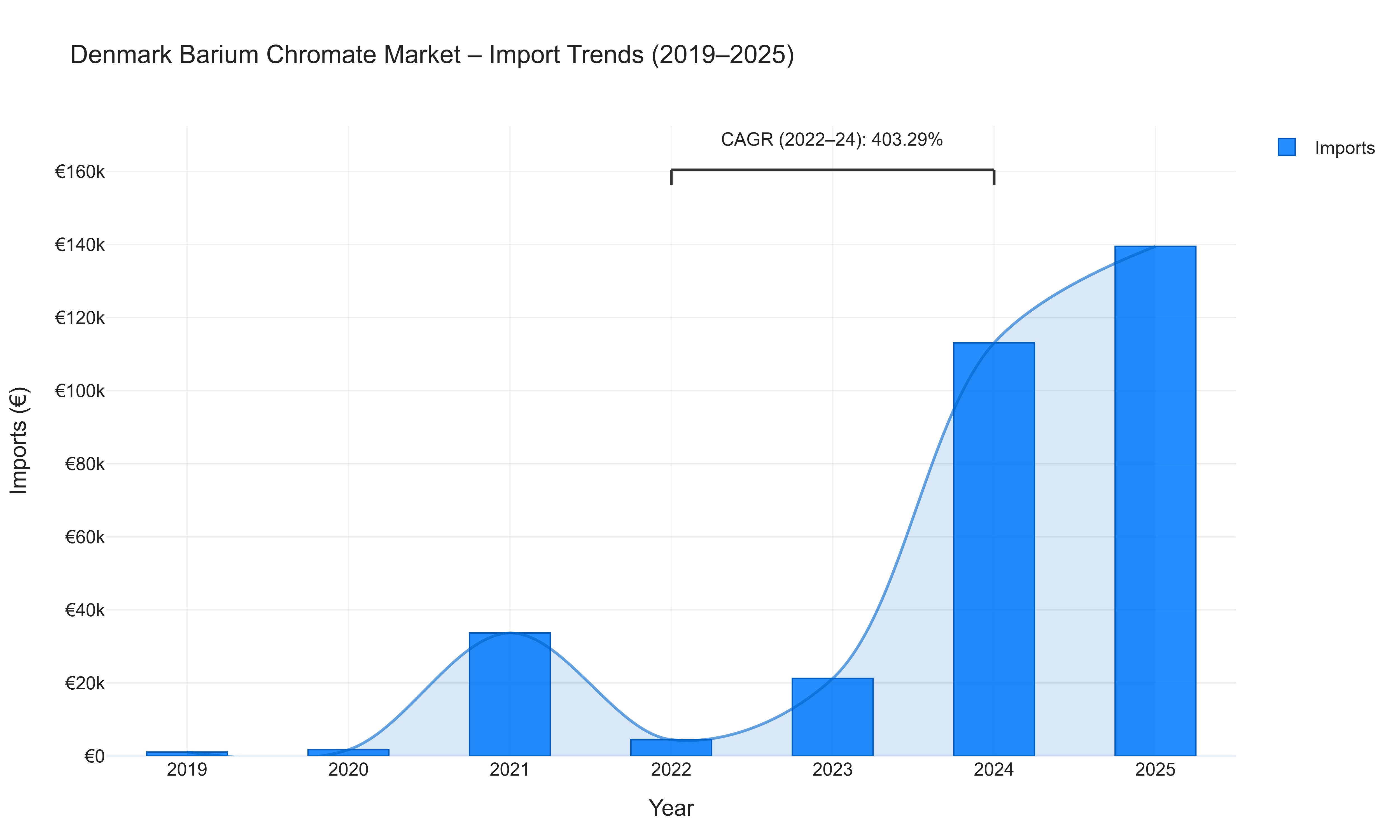 Denmark Barium Chromate Market - Import Trends (2019-2025)