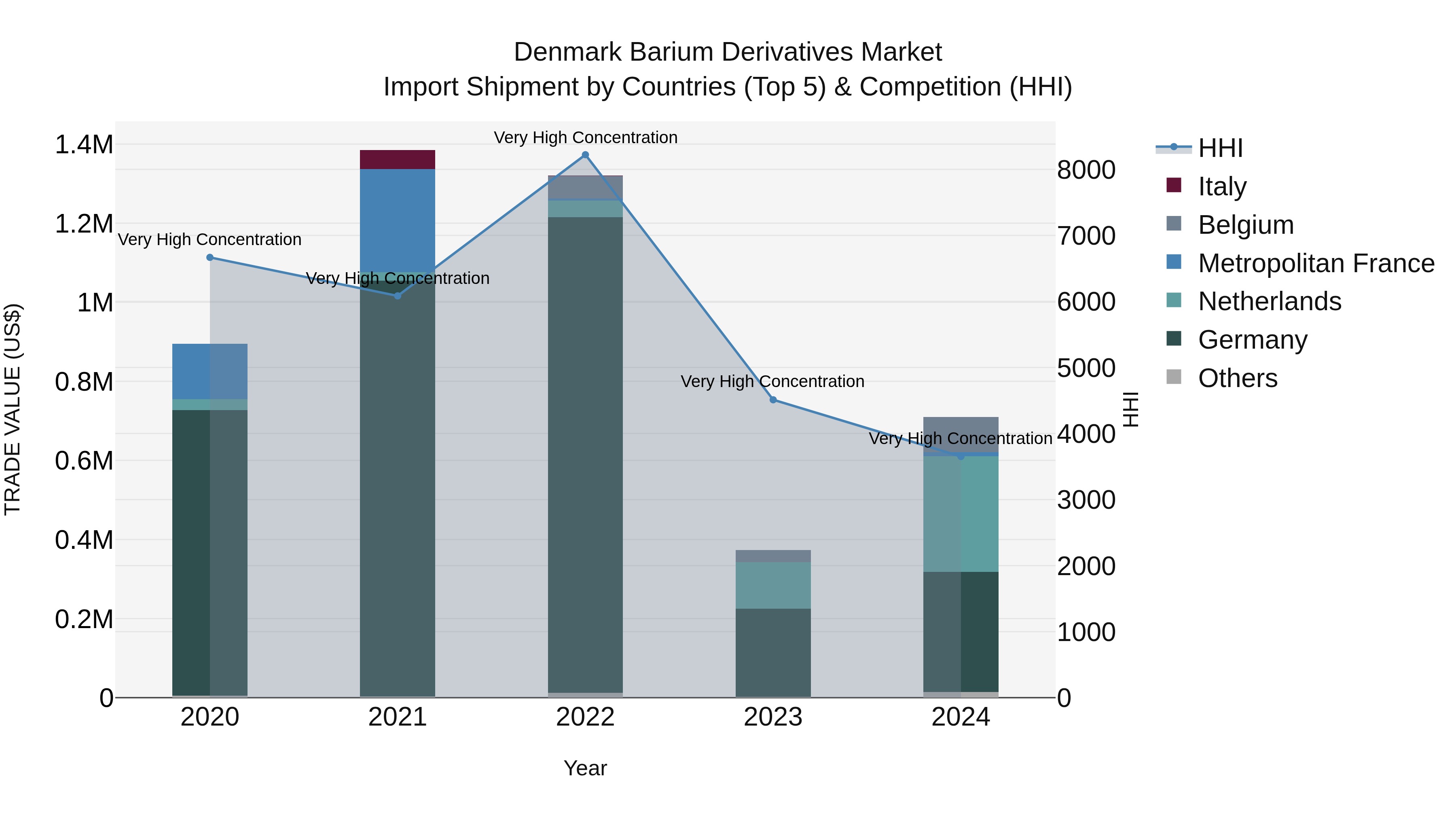 Denmark Barium Derivatives Market Top 5 Importing Countries and Market Competition (HHI) Analysis