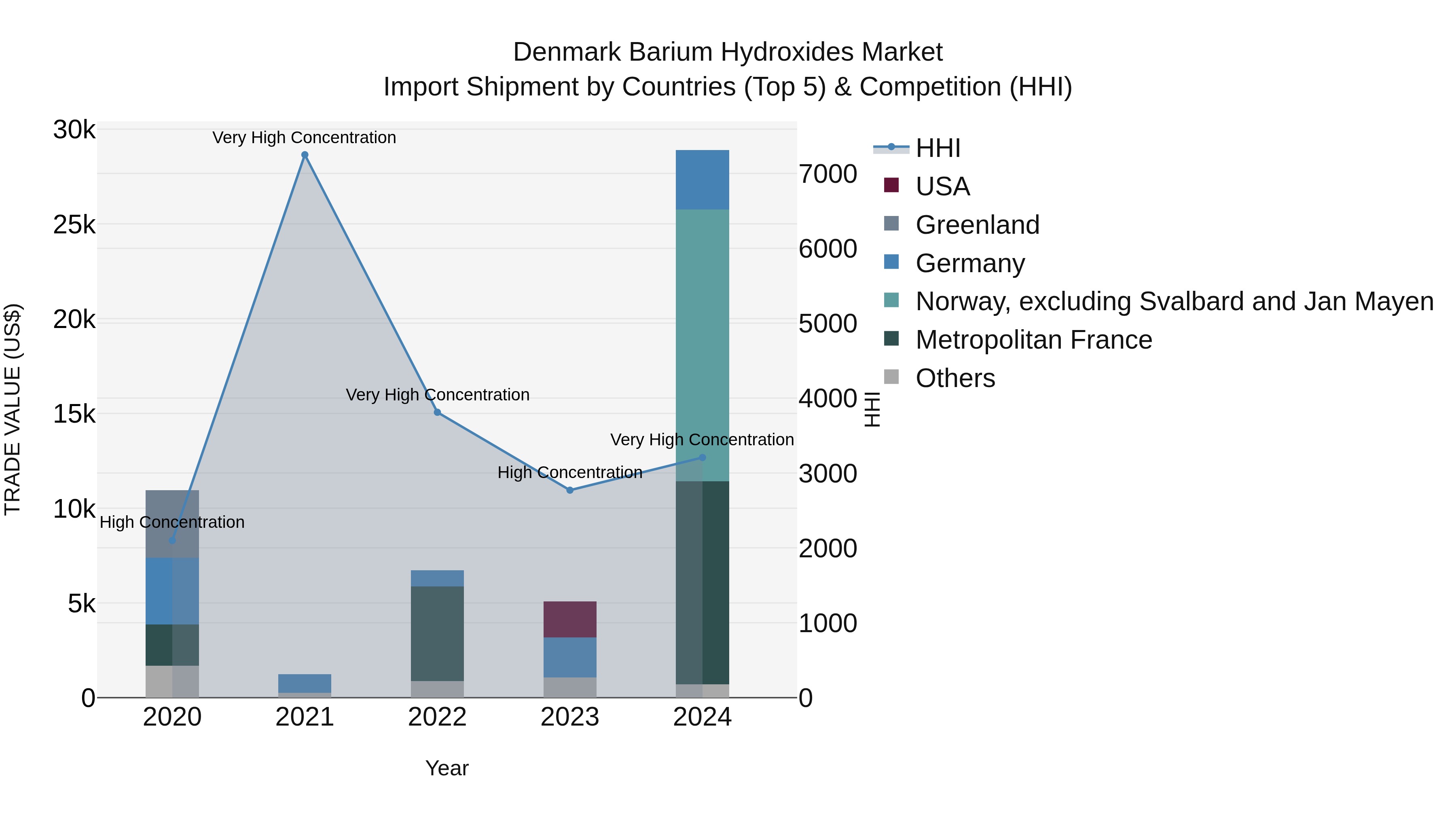 Denmark Barium Hydroxides Market Top 5 Importing Countries and Market Competition (HHI) Analysis