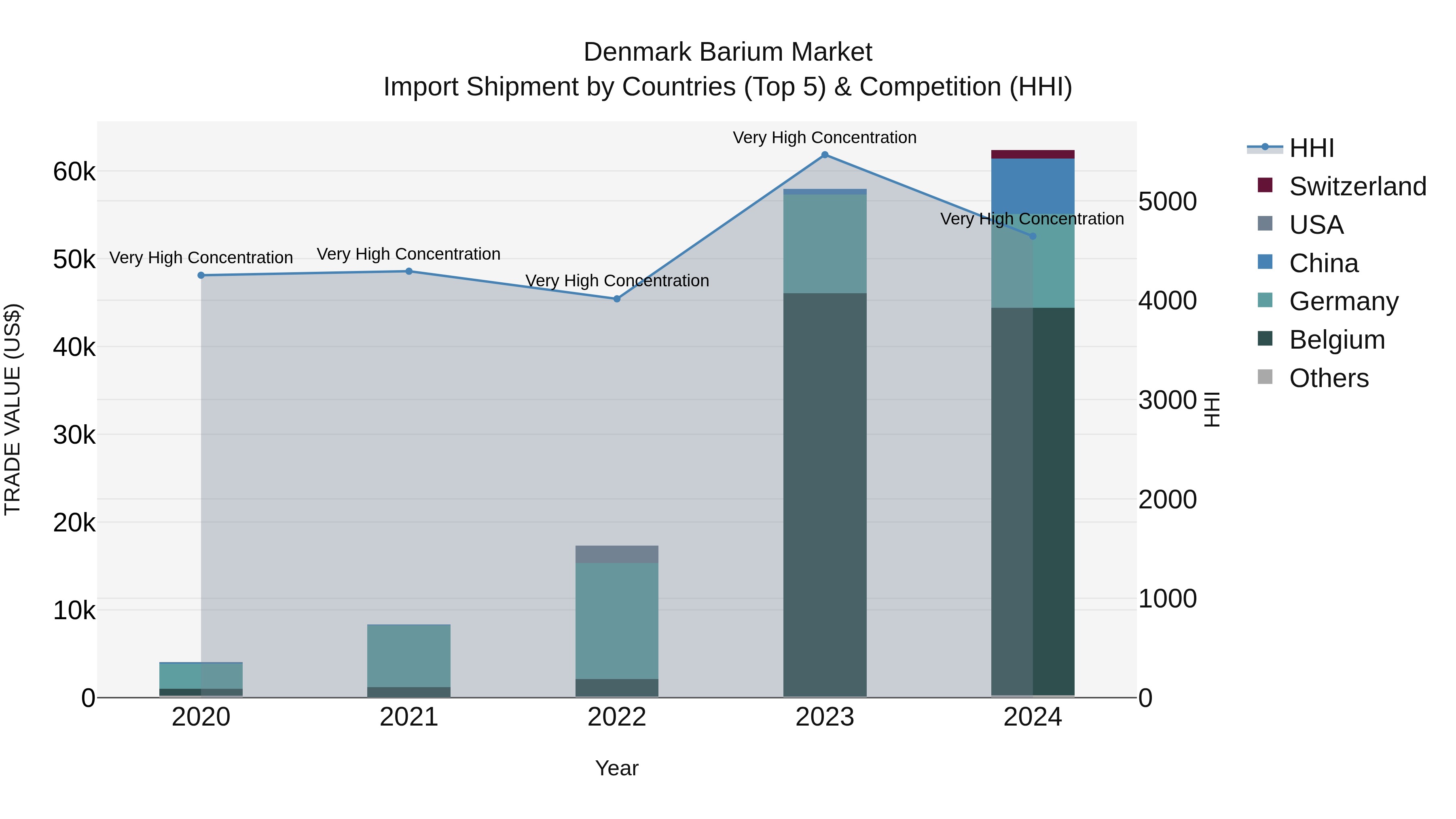 Denmark Barium Market Top 5 Importing Countries and Market Competition (HHI) Analysis