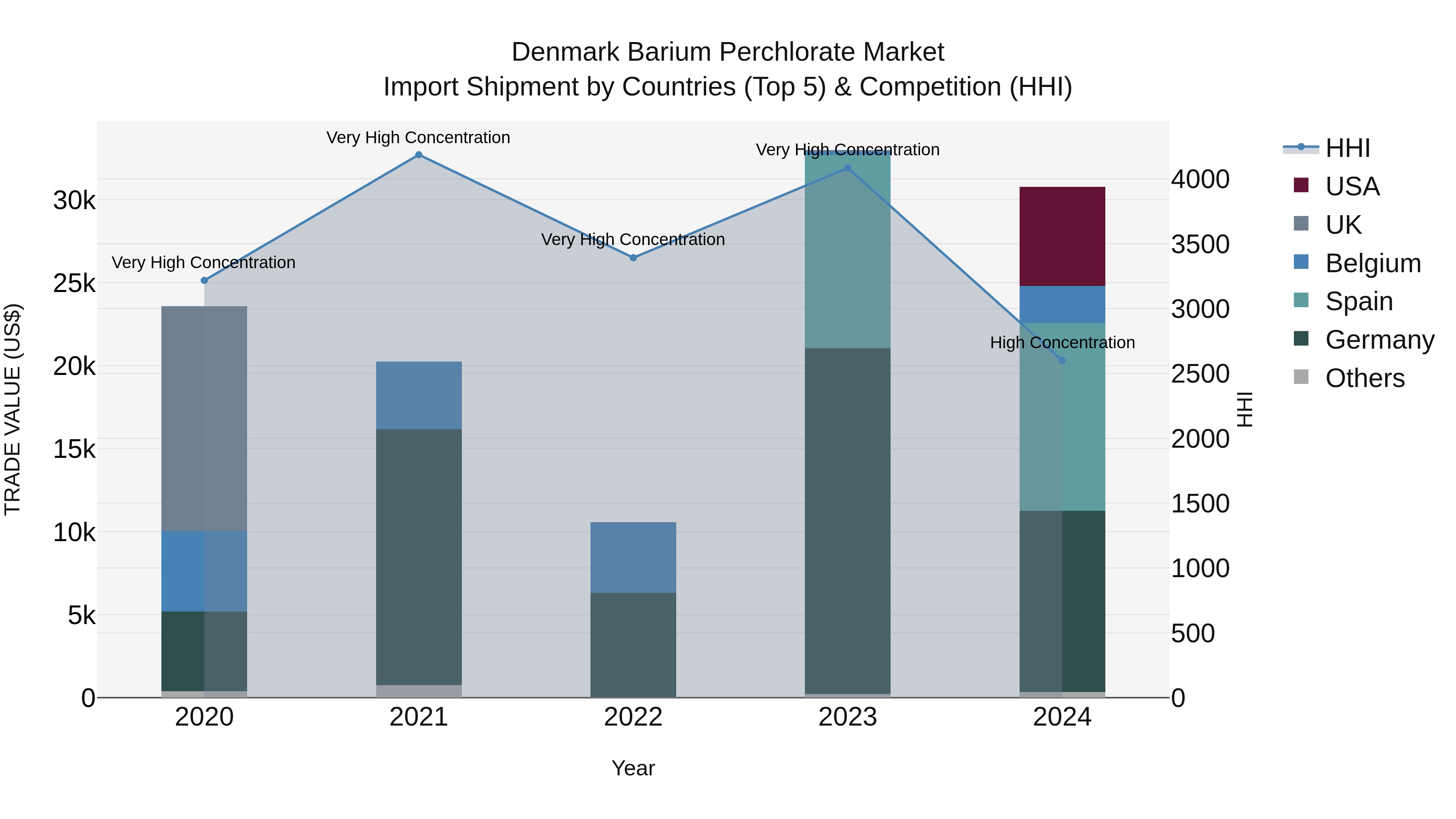 Denmark Barium Perchlorate Market Top 5 Importing Countries and Market Competition (HHI) Analysis