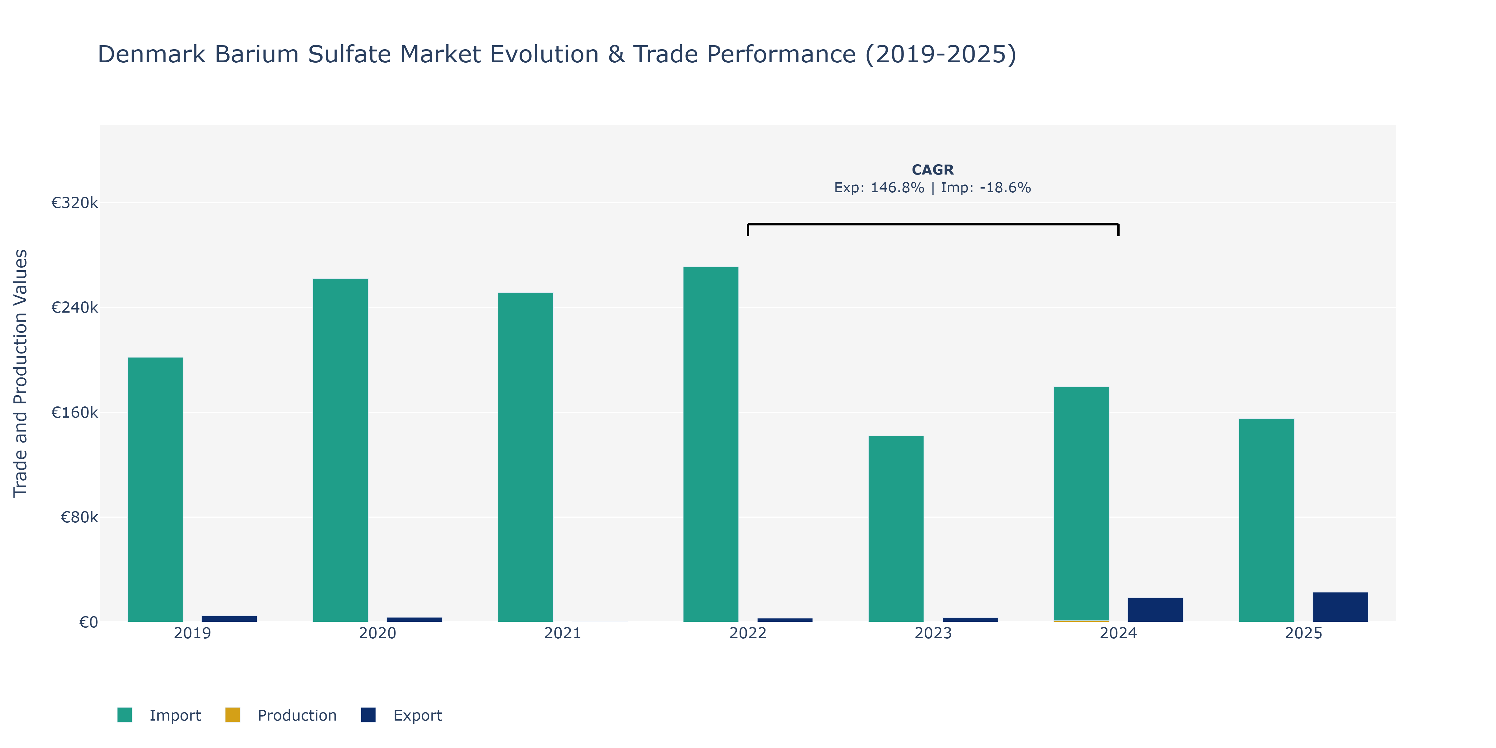 Denmark Barium Sulfate Market: Production & Trade Performance (2019-2025)
