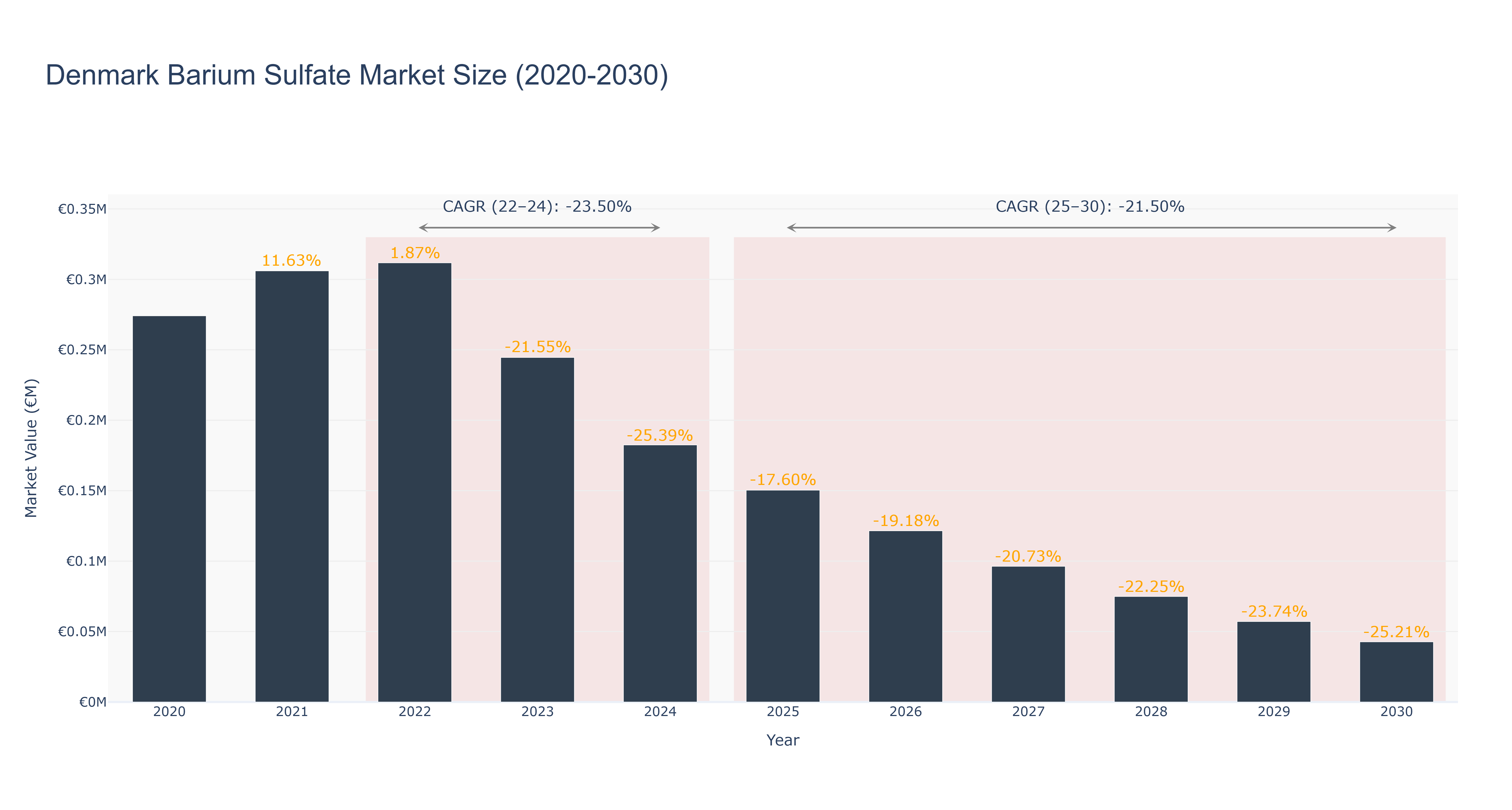 Denmark Barium Sulfate Market Size (2020-2030)