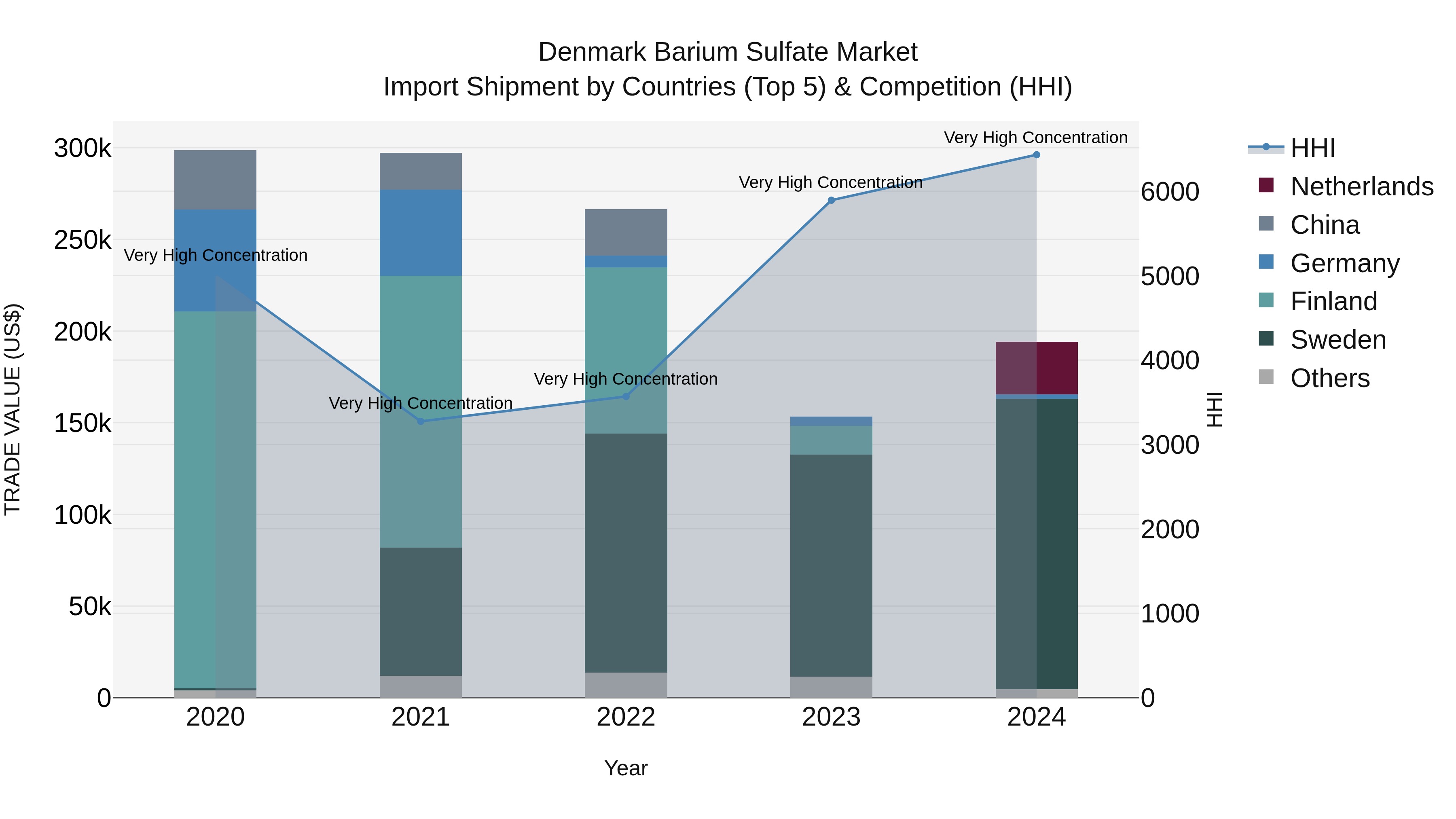 Denmark Barium Sulfate Market Top 5 Importing Countries and Market Competition (HHI) Analysis