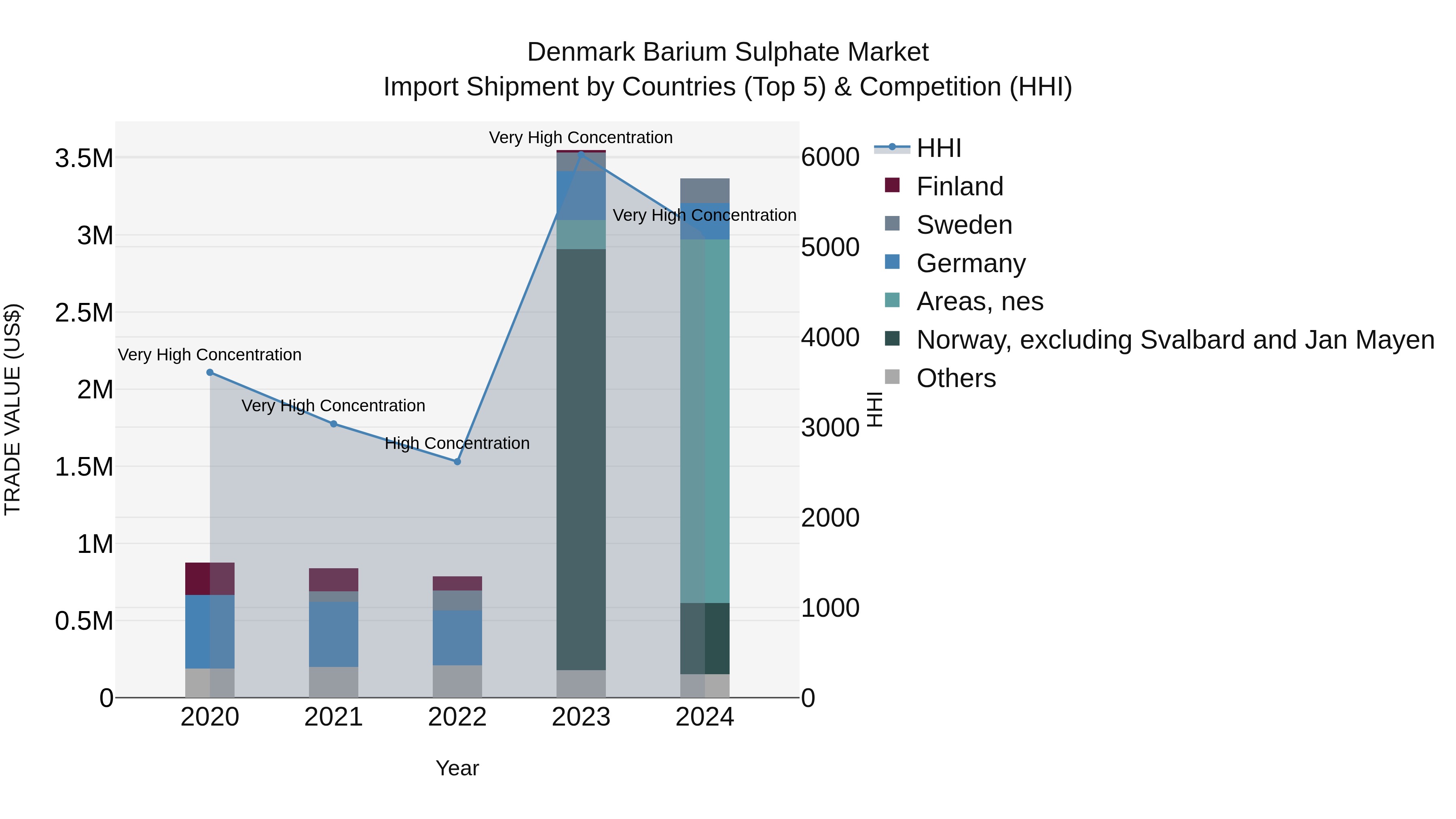 Denmark Barium Sulphate Market Top 5 Importing Countries and Market Competition (HHI) Analysis