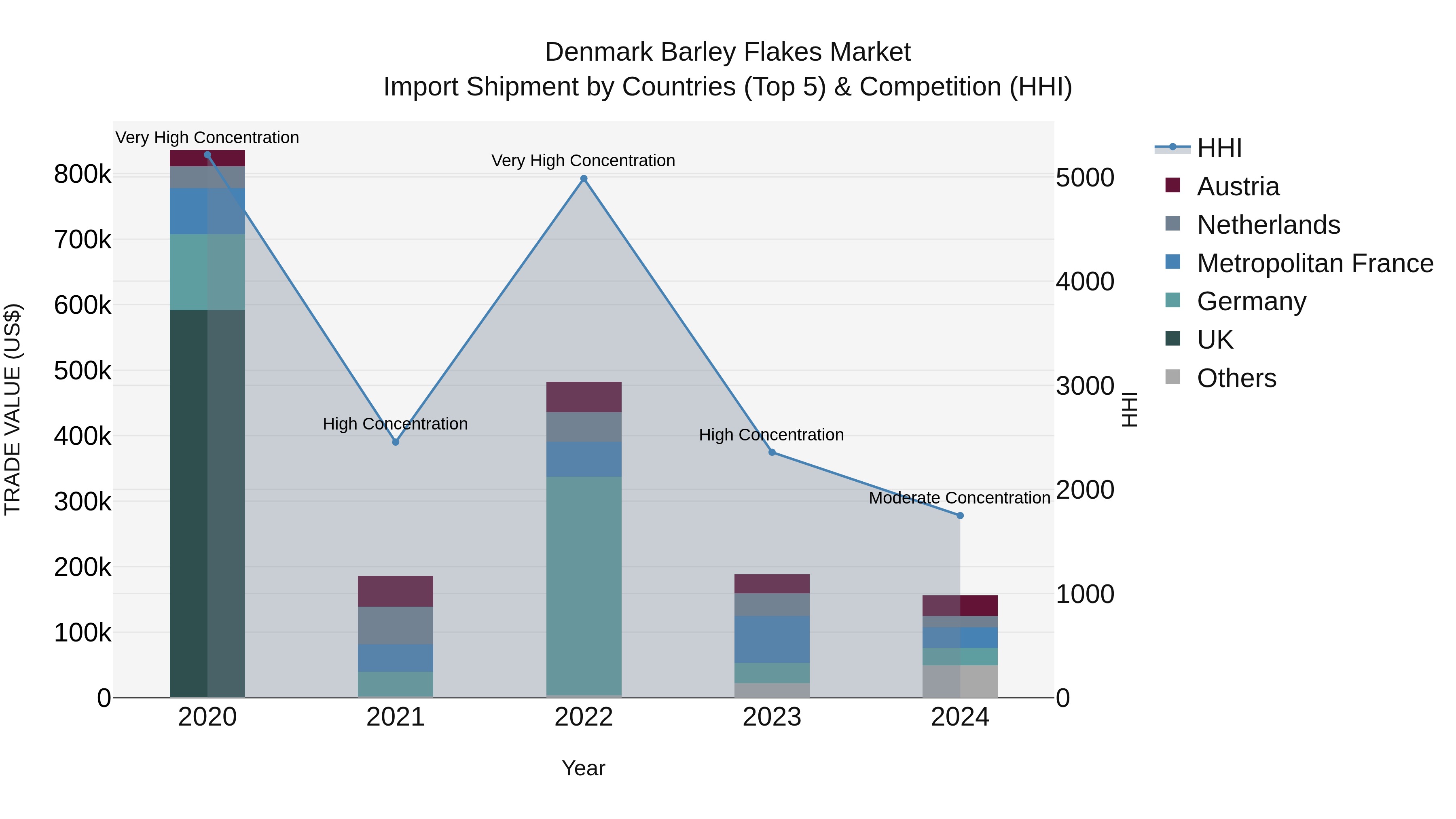 Denmark Barley Flakes Market Top 5 Importing Countries and Market Competition (HHI) Analysis