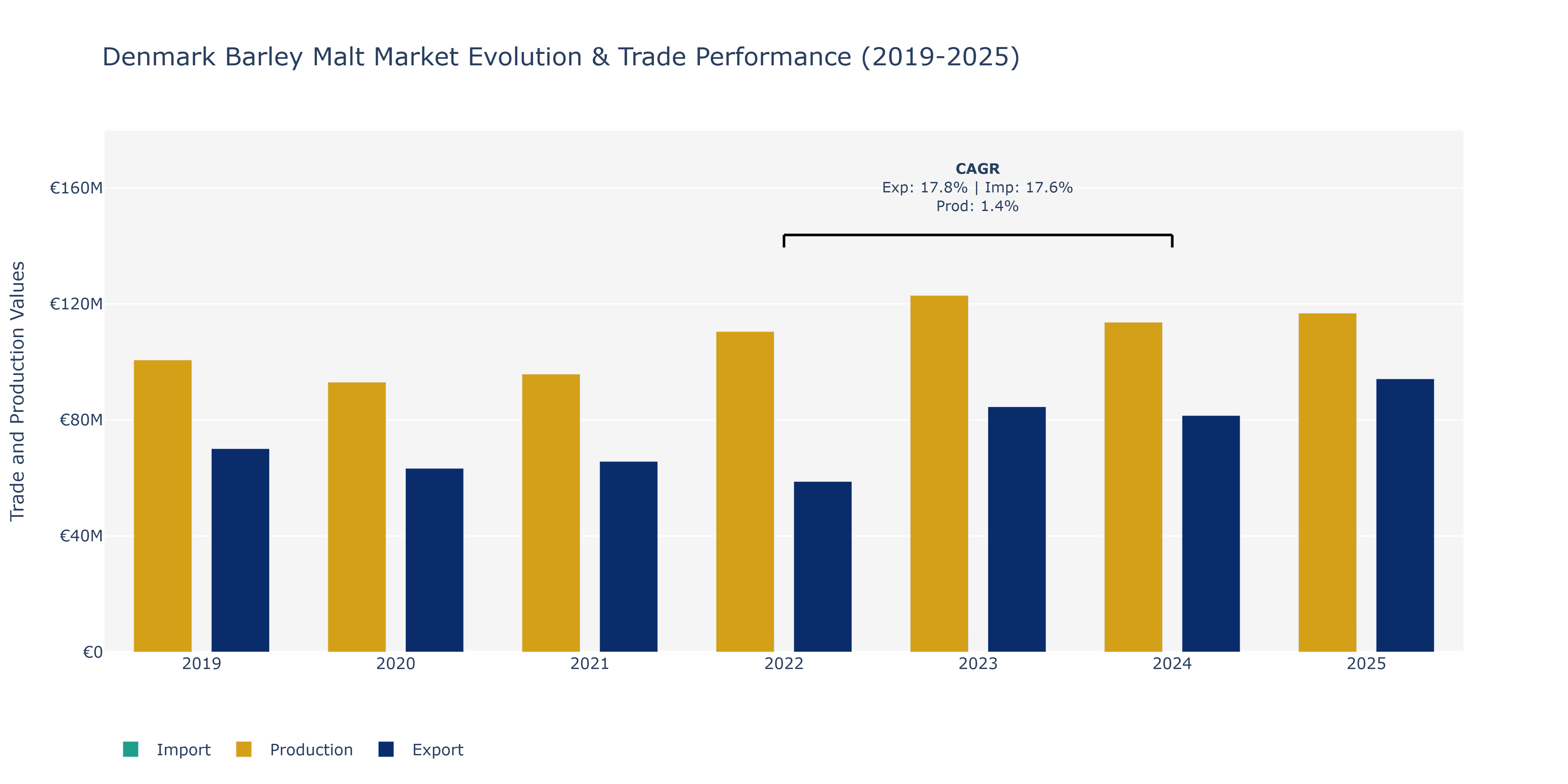 Denmark Barley Malt Market: Production & Trade Performance (2019-2025)