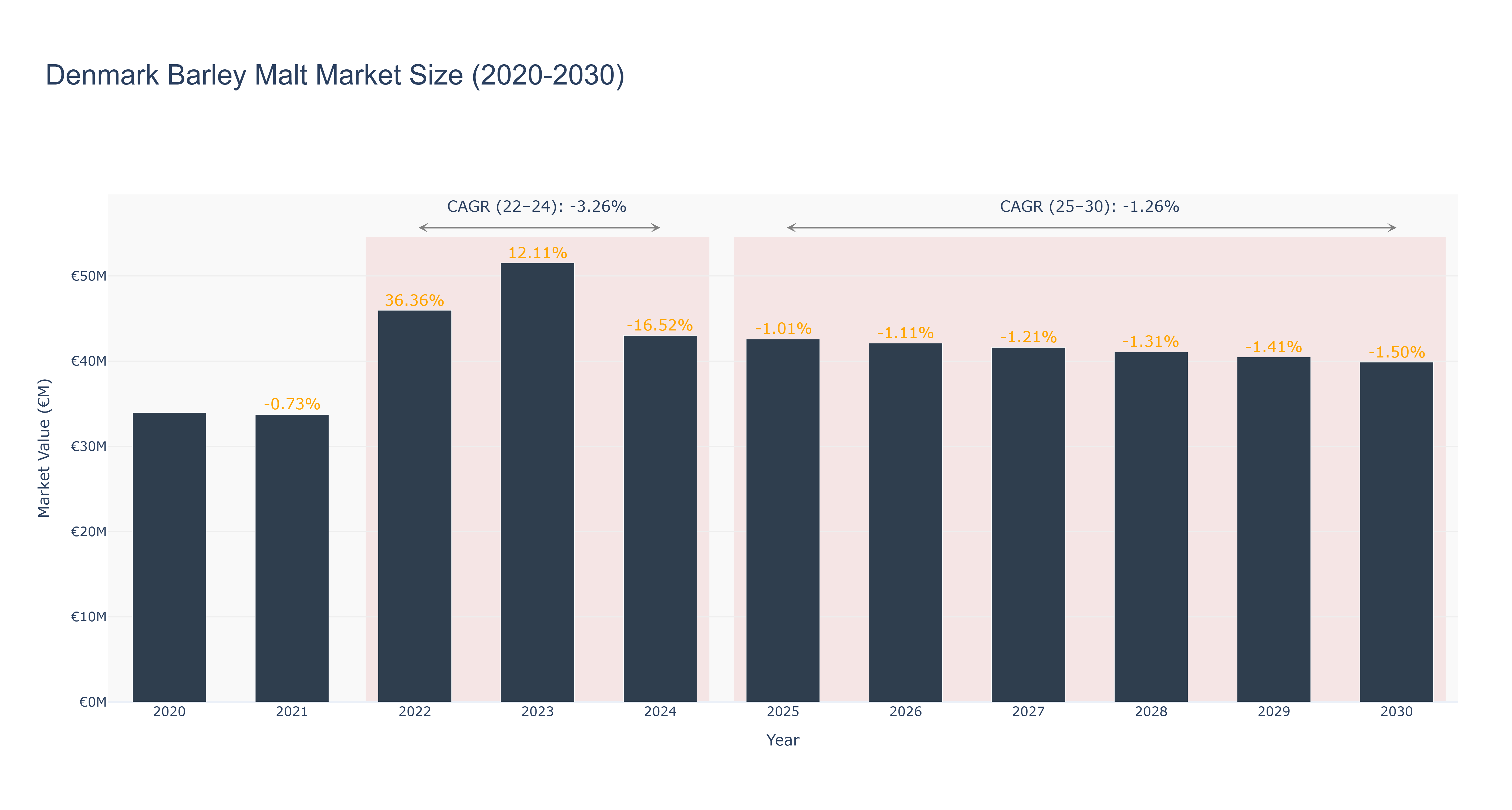 Denmark Barley Malt Market Size (2020-2030)