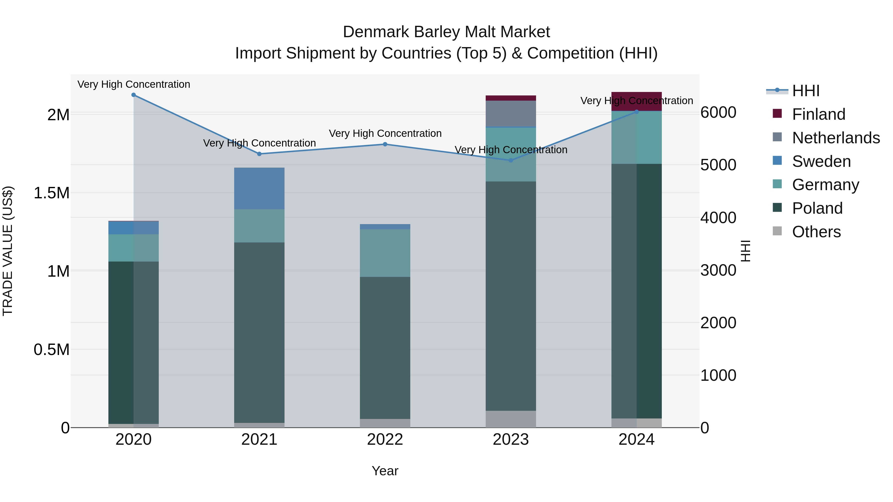 Denmark Barley Malt Market Top 5 Importing Countries and Market Competition (HHI) Analysis