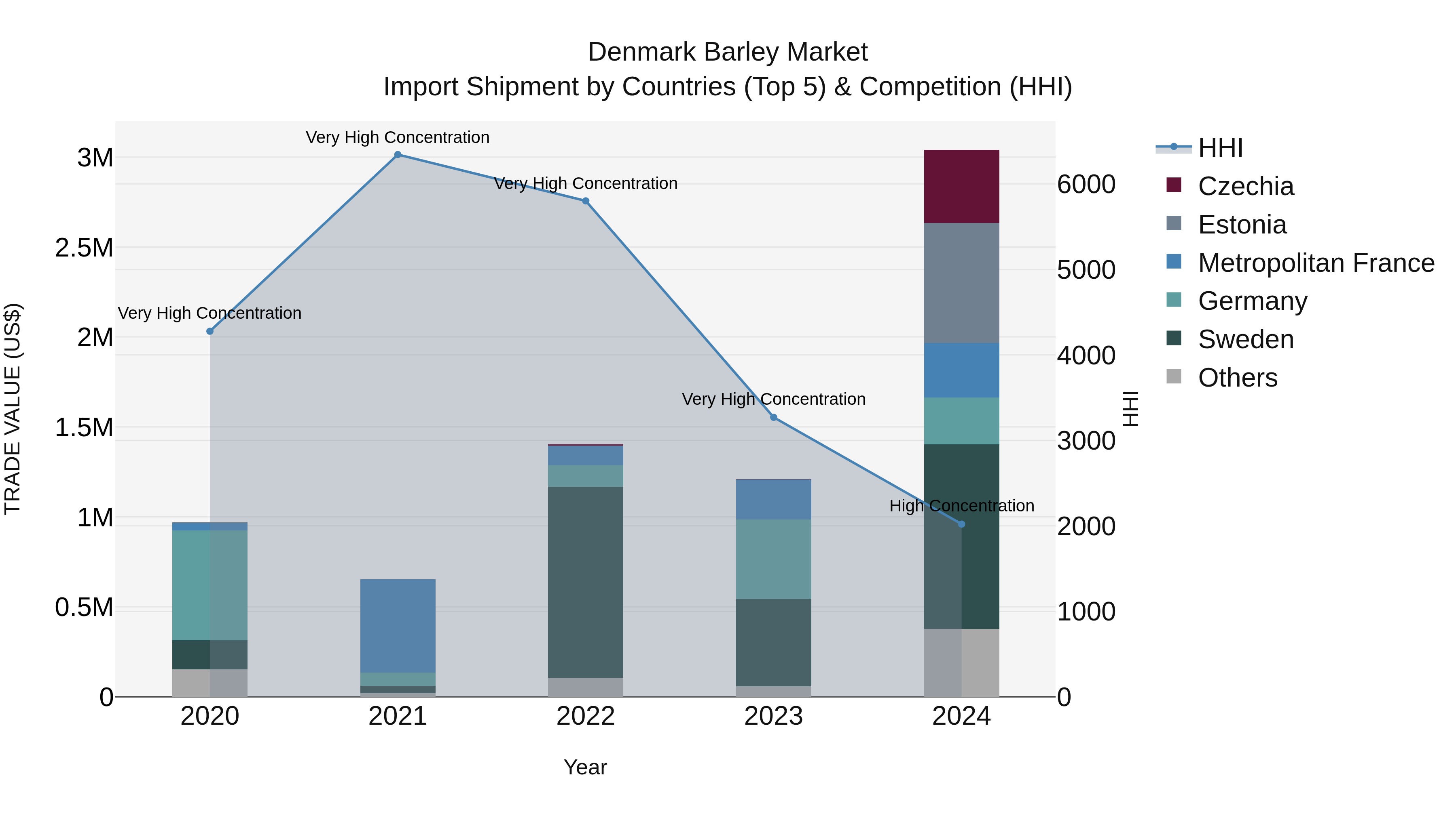 Denmark Barley Market Top 5 Importing Countries and Market Competition (HHI) Analysis