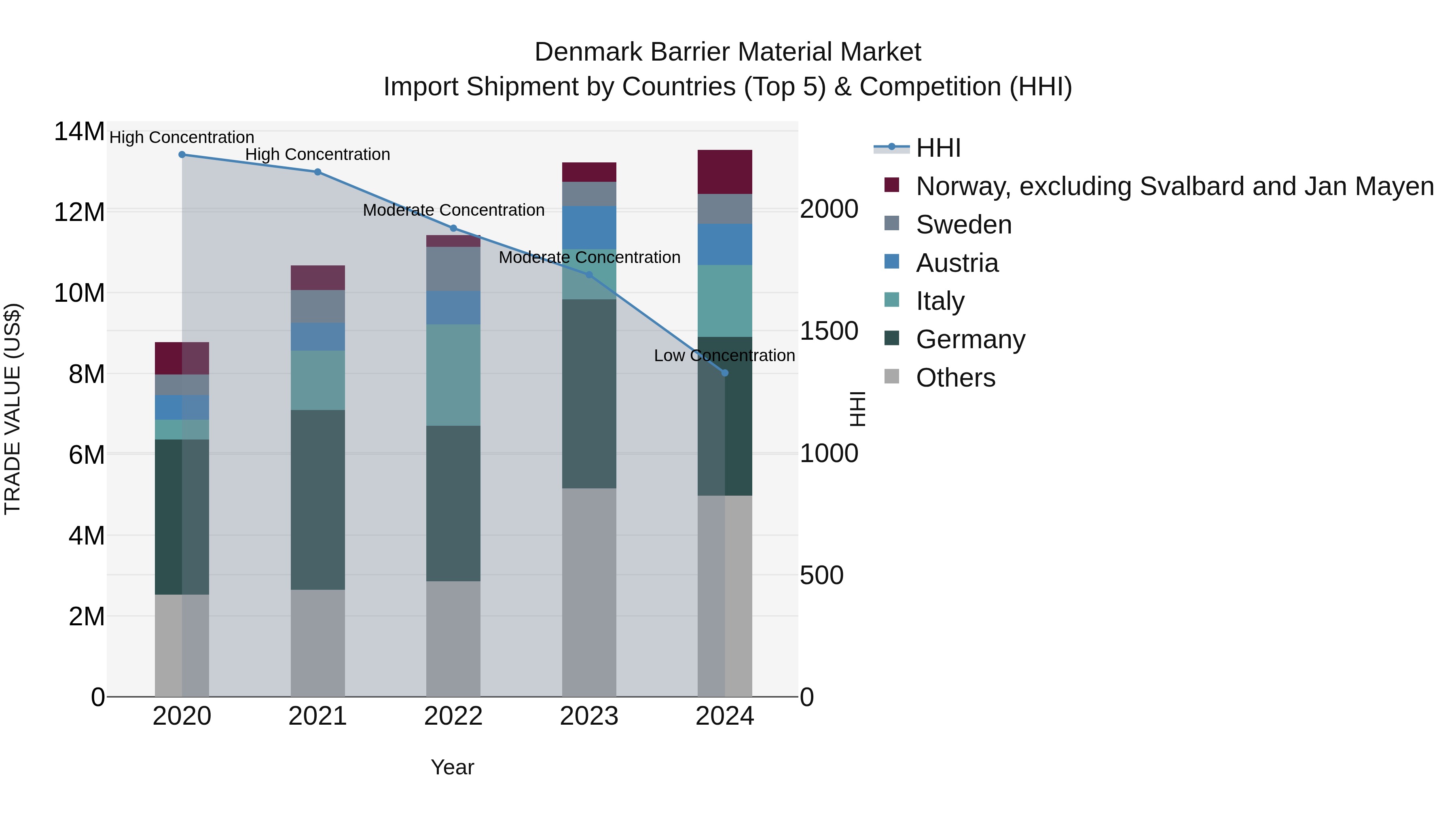 Denmark Barrier Material Market Top 5 Importing Countries and Market Competition (HHI) Analysis