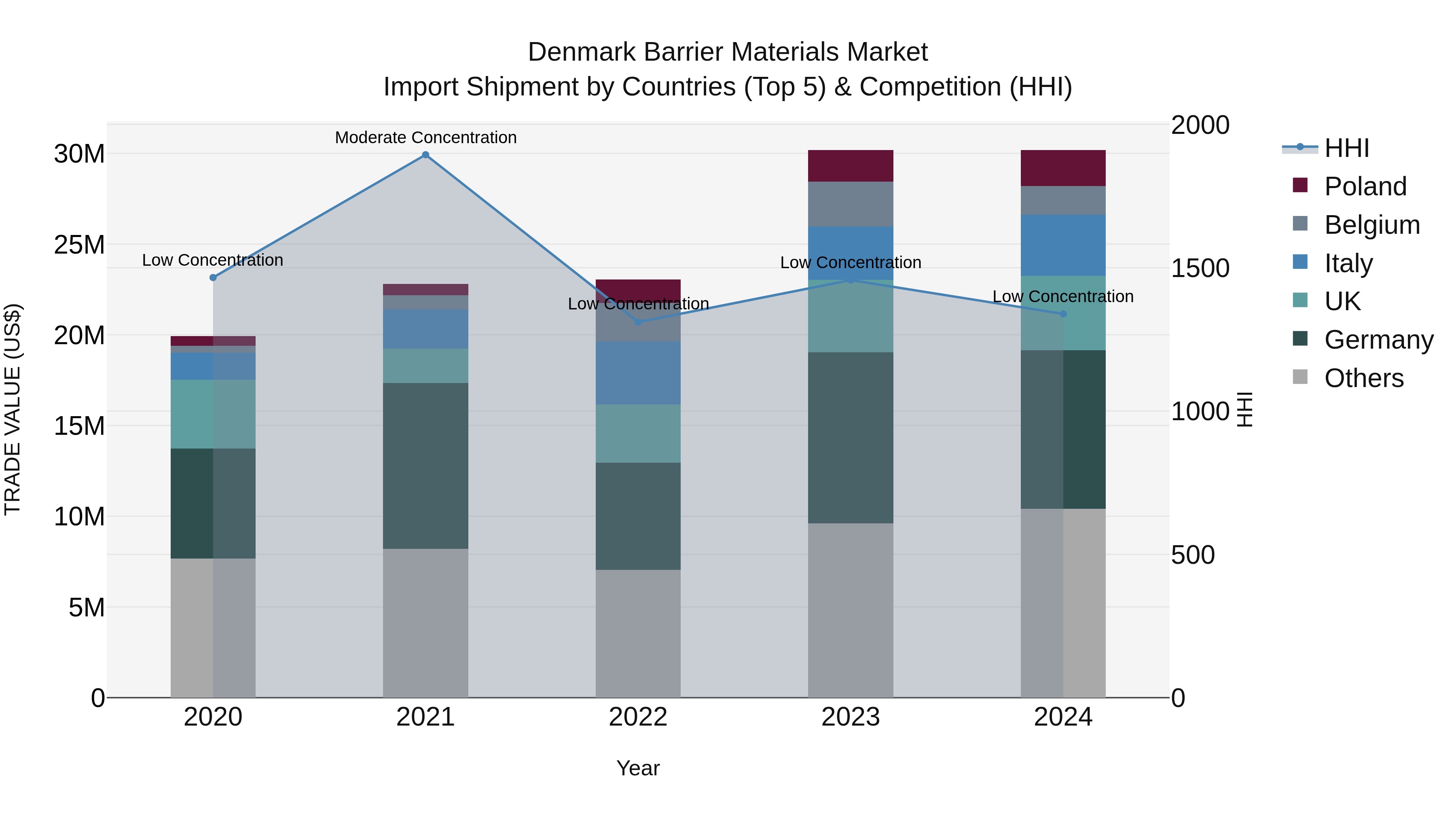 Denmark Barrier Materials Market Top 5 Importing Countries and Market Competition (HHI) Analysis