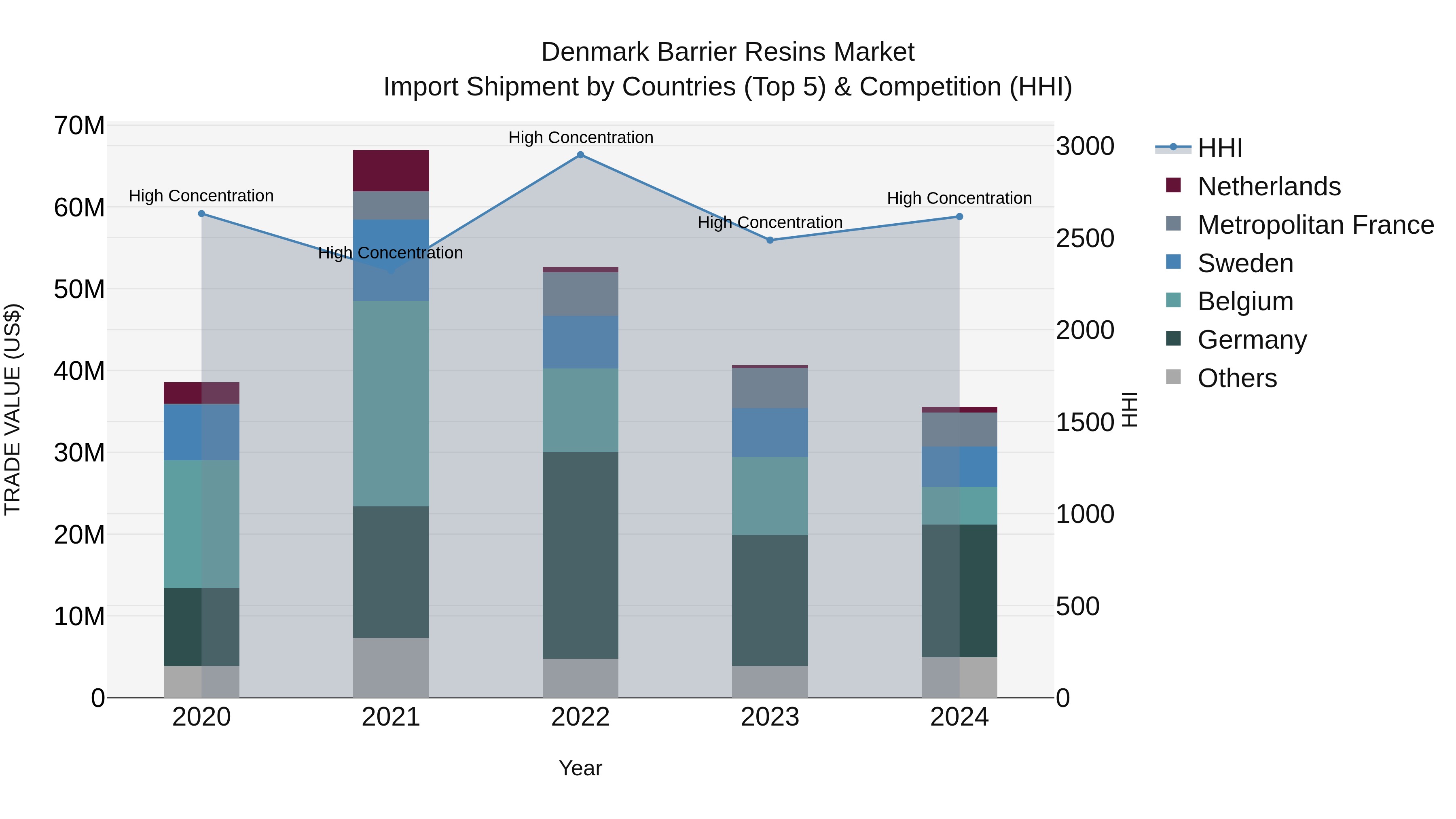Denmark Barrier Resins Market Top 5 Importing Countries and Market Competition (HHI) Analysis
