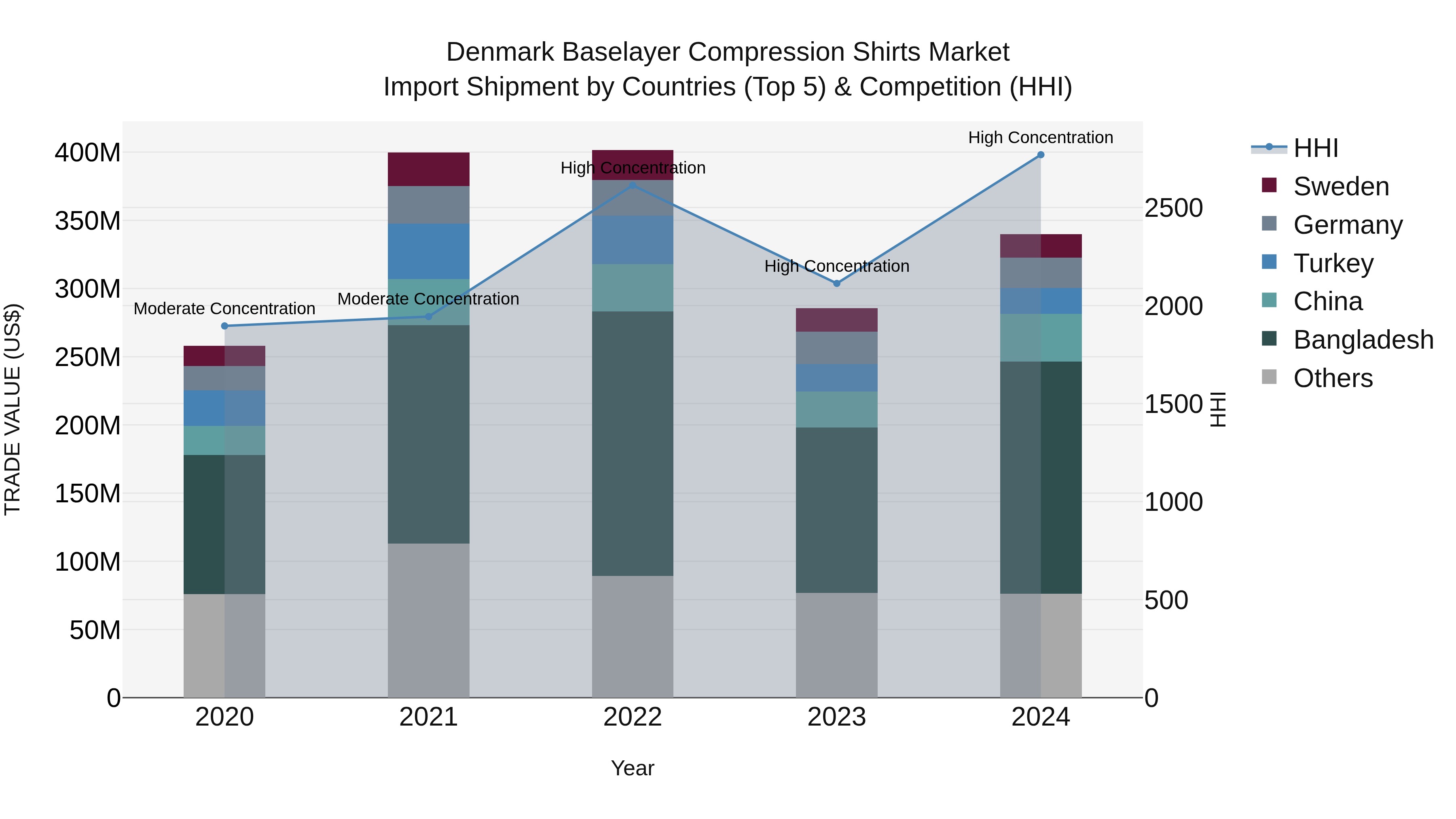 Denmark Baselayer Compression Shirts Market Top 5 Importing Countries and Market Competition (HHI) Analysis